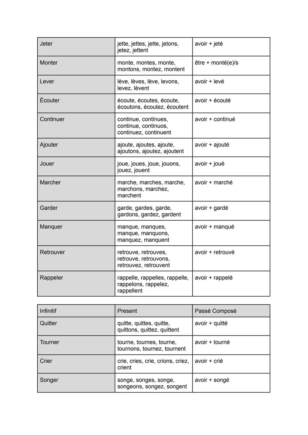 Liste de Verbs Passé Composé
| Infinitif | Present | Passé Composé |
|---|---|---|
| Être | Suis, es, est, sommes, êtes, sont | avoir été |