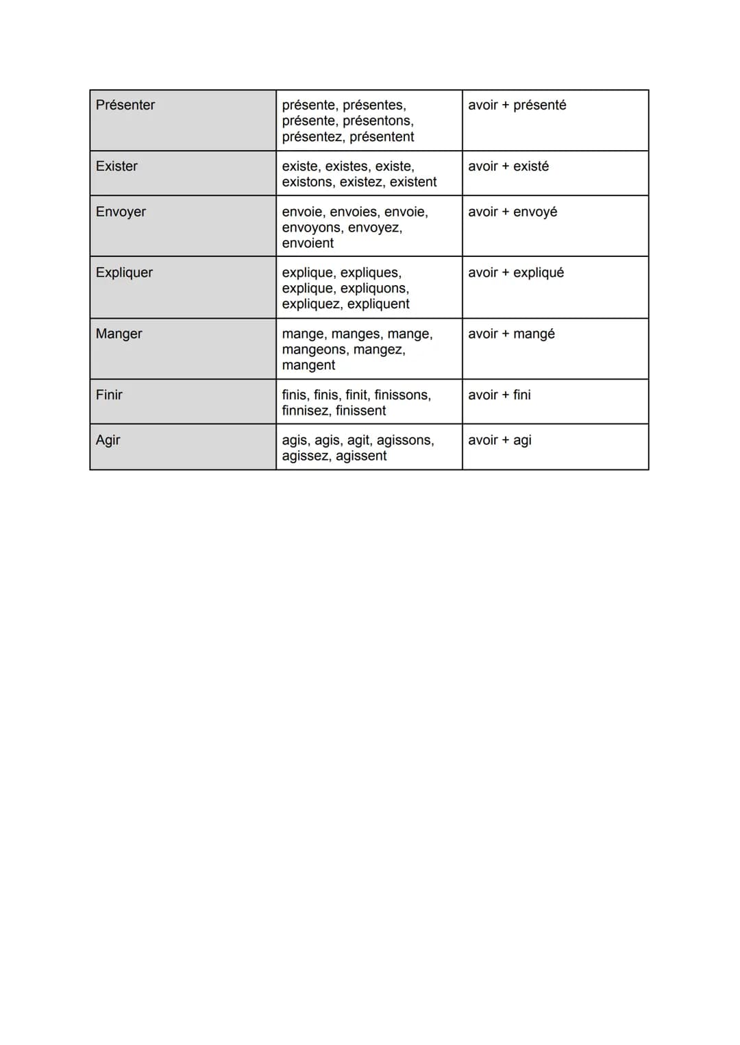 Liste de Verbs Passé Composé
| Infinitif | Present | Passé Composé |
|---|---|---|
| Être | Suis, es, est, sommes, êtes, sont | avoir été |