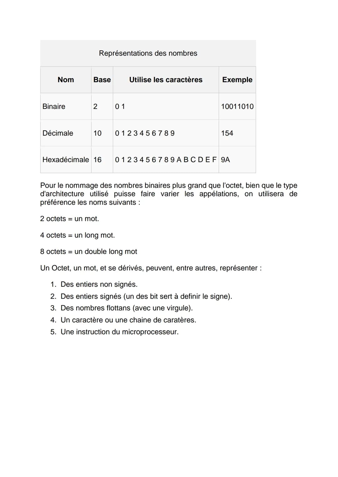 <h2>Introduction</h2>
<p>En informatique, le codage permet de convertir une représentation de données vers une autre. Parmi les divers type