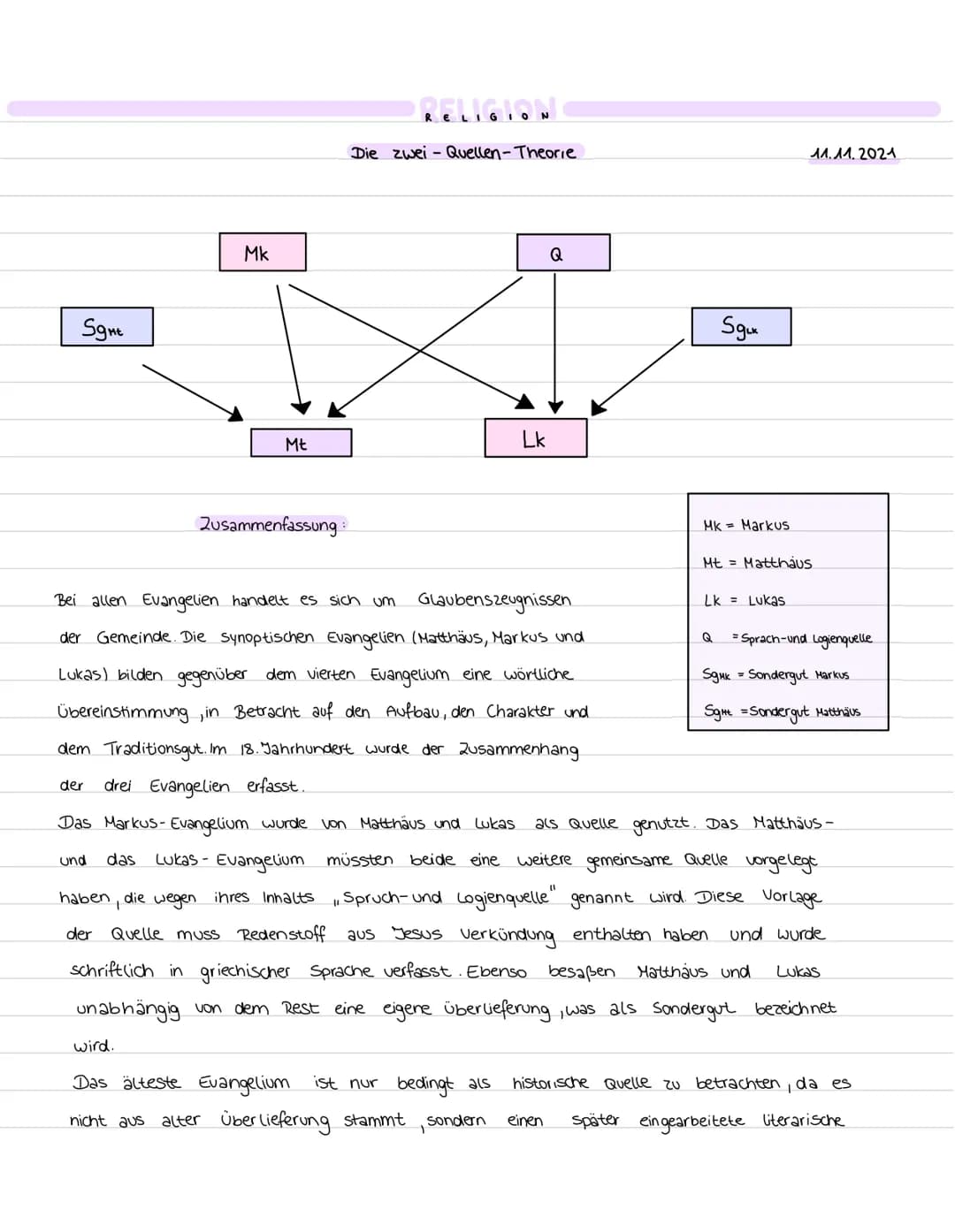 RELIGION
Die zwei Quellen-Theorie
11.11.2021
Mk
Q
SgHt
Sguk
Mt
Lk
Zusammenfassung:
Bei allen Evangelien handelt es sich um Glauben