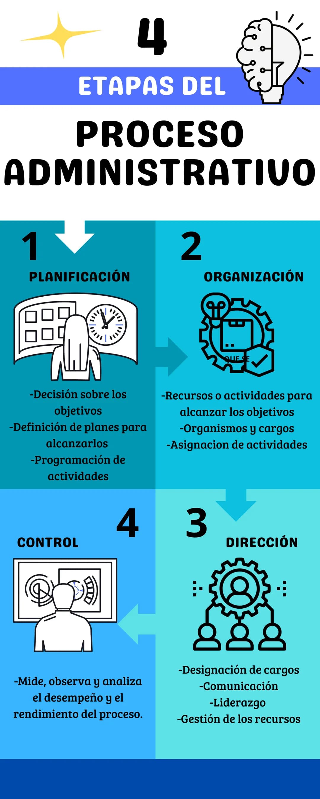 4
ETAPAS DEL
PROCESO
ADMINISTRATIVO
1
PLANIFICACIÓN
-Decisión sobre los
objetivos
-Definición de planes para
alcanzarlos
-Programación de