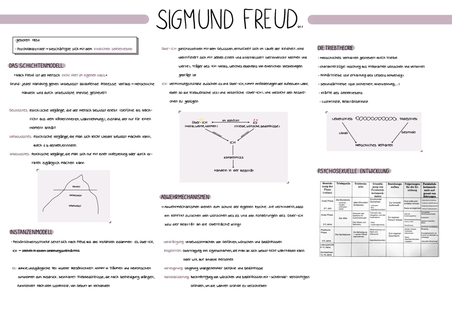 SIGMUND FREUD...
-geboren 1856
- Psychoanalytiker beschäftigte sich mit dem kindlichen seelenleben
DAS SCHICHTENMODELL
>Nach Freud ist d