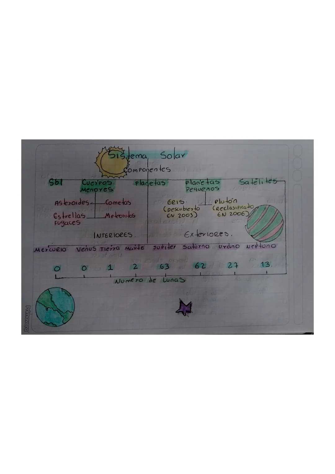 Sistema, Solar
Componentes
Sol
Cuerpos
Menores
Placetas
Planetas
Pequenos
Satelites
Asteroides Cometas
ERIS
Plutón
Estrellas.
Fugaces
Mete
