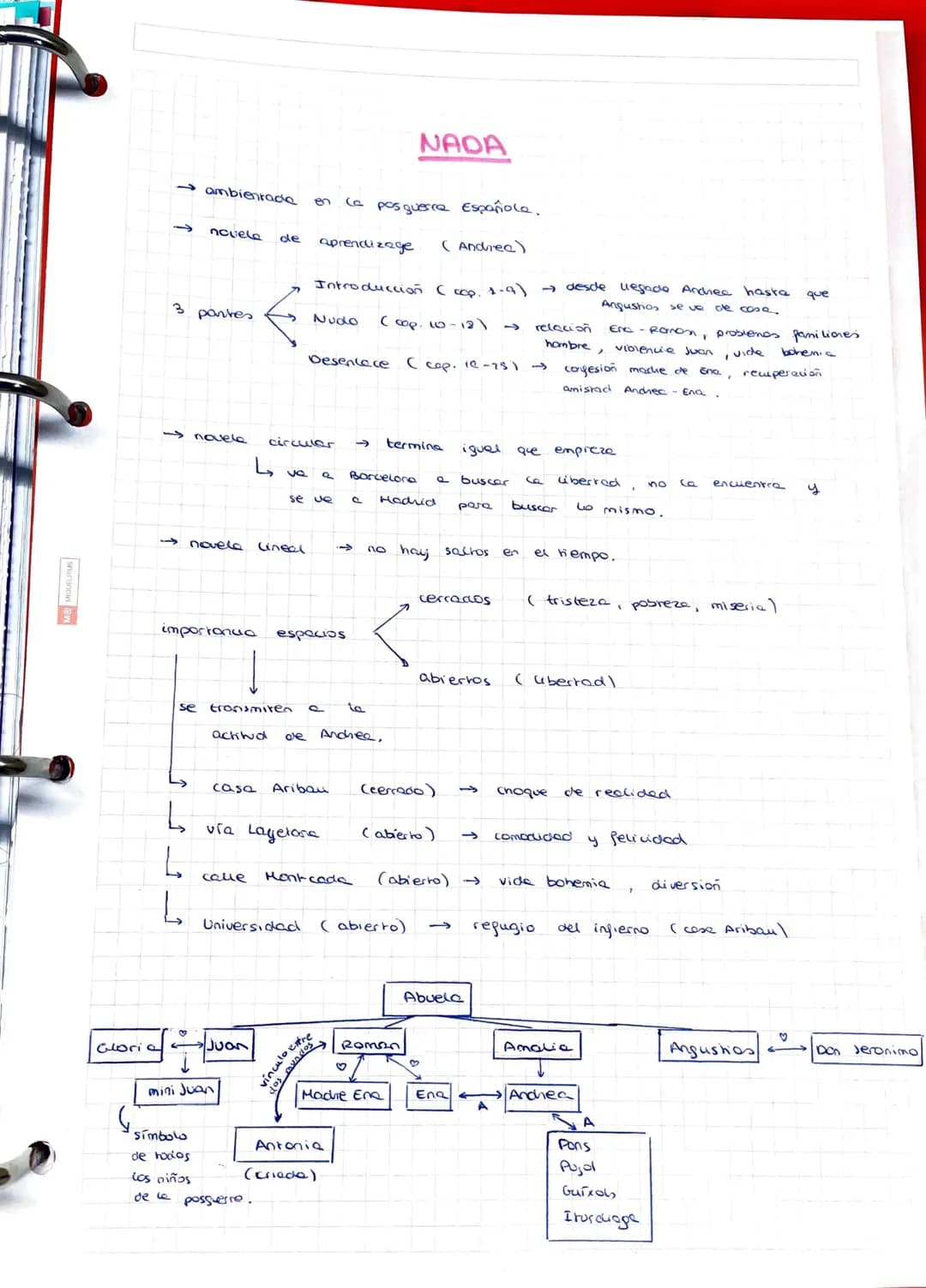 NADA
→ ambienradie en la posguerre Española.
→ novele de aprendizage (Andrea)
3 pantes
→ Introducción (cop. 1-9) desde luegade Anchec has