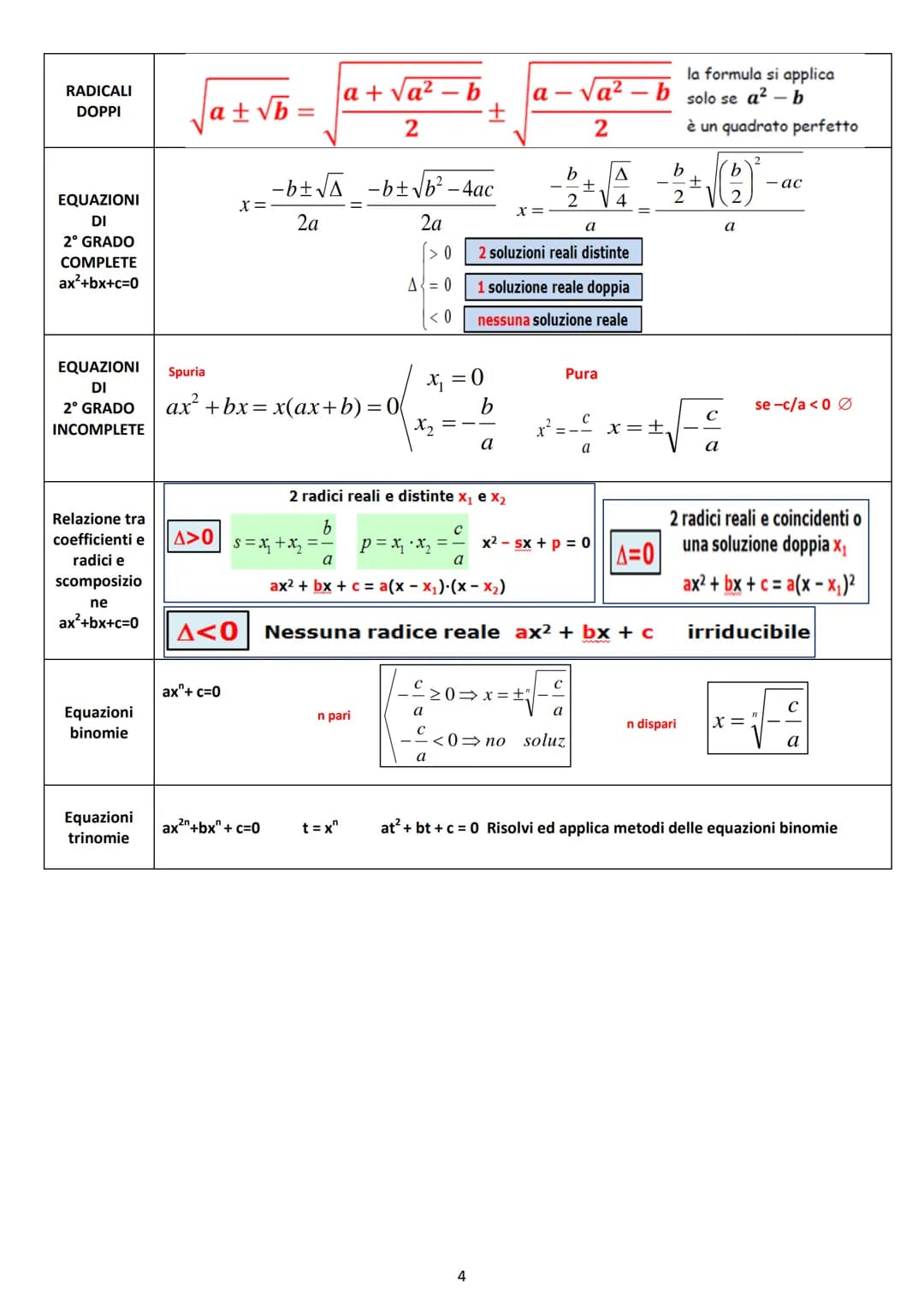 # ALGEBRA
C
Complessi
R
INSIEMI
NUMERICI
Reali
Q
Razionali
Z
Interi
N
Naturali
Numeri reali
algebrici
$
\sqrt{3},\sqrt{2},...
$
irrazion
