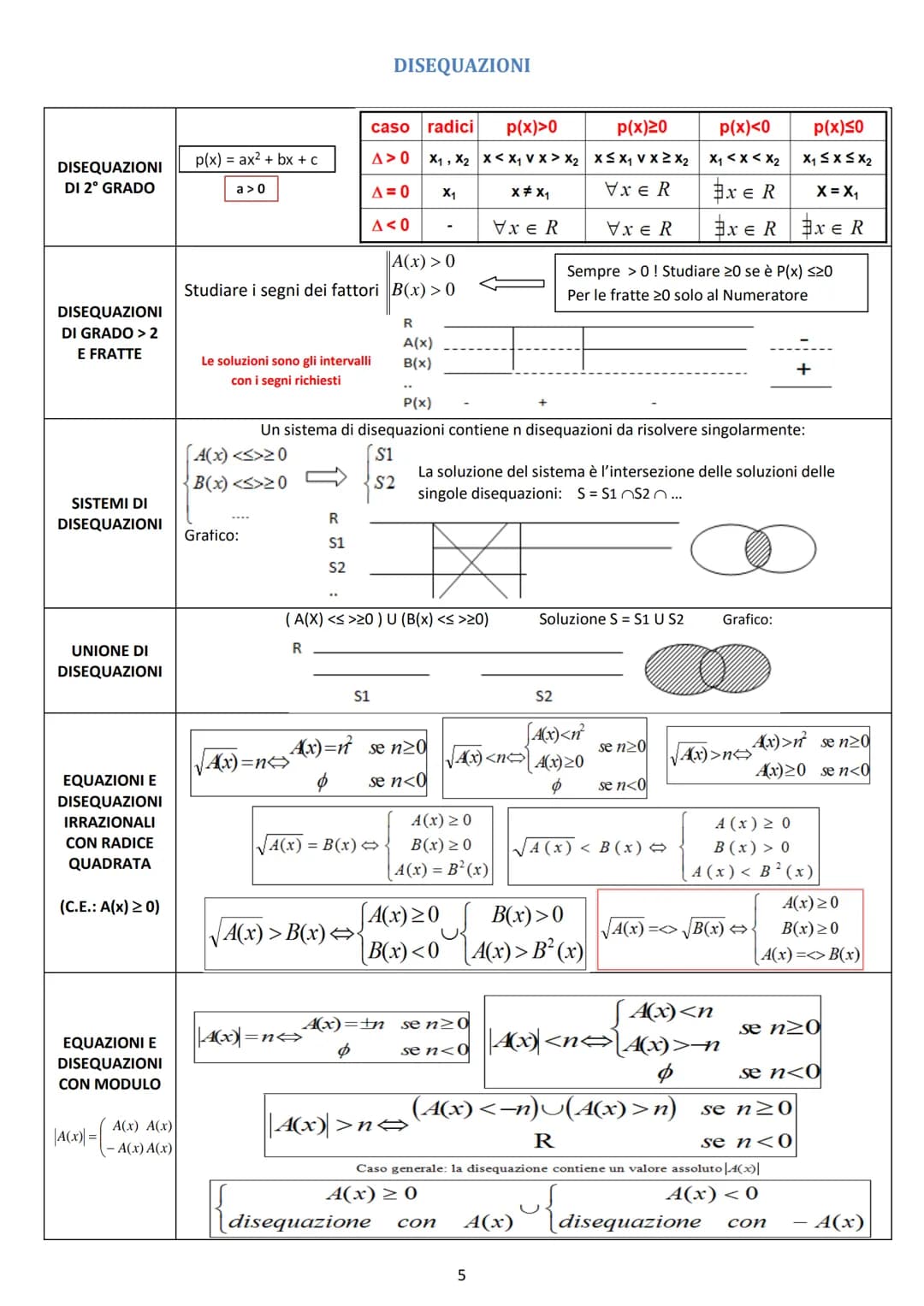 # ALGEBRA
C
Complessi
R
INSIEMI
NUMERICI
Reali
Q
Razionali
Z
Interi
N
Naturali
Numeri reali
algebrici
$
\sqrt{3},\sqrt{2},...
$
irrazion
