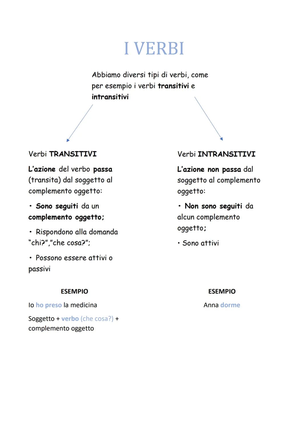 # I VERBI
Abbiamo diversi tipi di verbi, come
per esempio i verbi transitivi e
intransitivi
Verbi TRANSITIVI
L'azione del verbo passa
(tra
