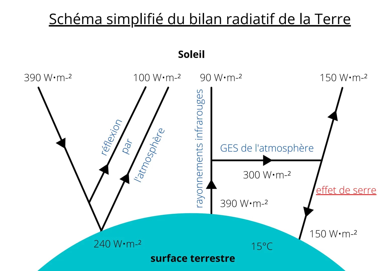 # Schéma simplifié du bilan radiatif de la Terre
Soleil
390 W.m-2
100 W.m-2
90 W.m-2
150 W.m-2
réflexion
par
l'atmosphère
rayonneme