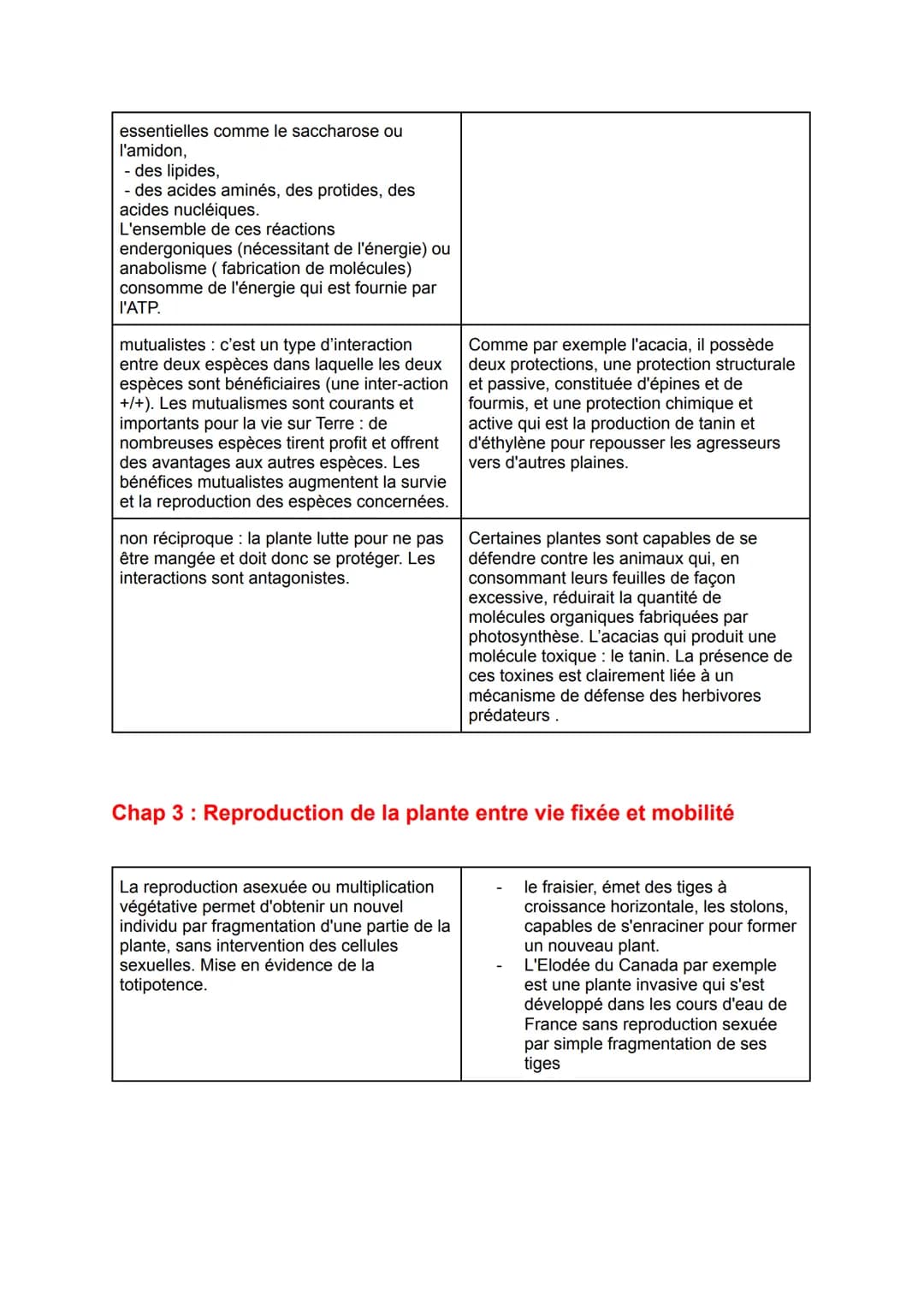 De la plante sauvage à la plante domestiquée
Chap 1: L'organisation fonctionnelle des plantes à fleurs
Les racines possèdent de très
nombr