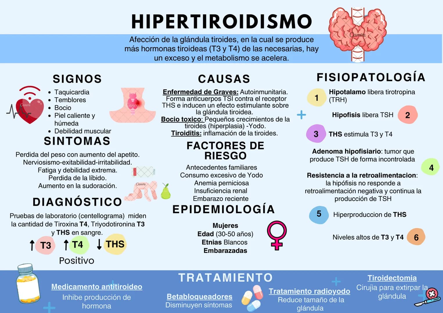 Canva
# HIPERTIROIDISMO
Afección de la glándula tiroides, en la cual se produce
más hormonas tiroideas (T3 y T4) de las necesarias, hay
un
