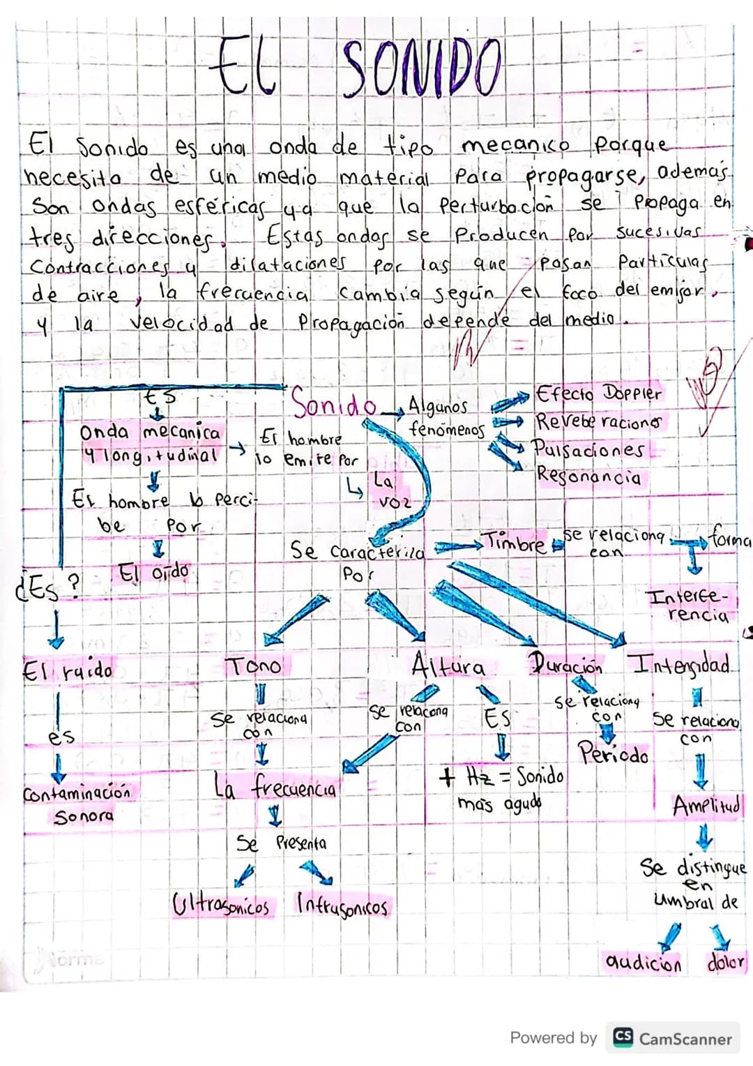 # EL SONIDO
El Sonido es una onda de tipo mecanico porque
necesita de un medio material Para propagarse, ademas
Son ondas esféricas ya que