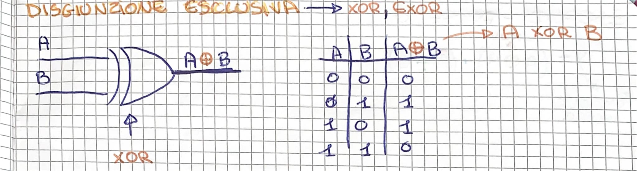 Dalla logica ai circuiti digitali
George Boode creo la logica matematica
LOGICA
ALGEBRA BOOLEANA
PROPOSIZIONI $\longrightarrow$ VARIABICI