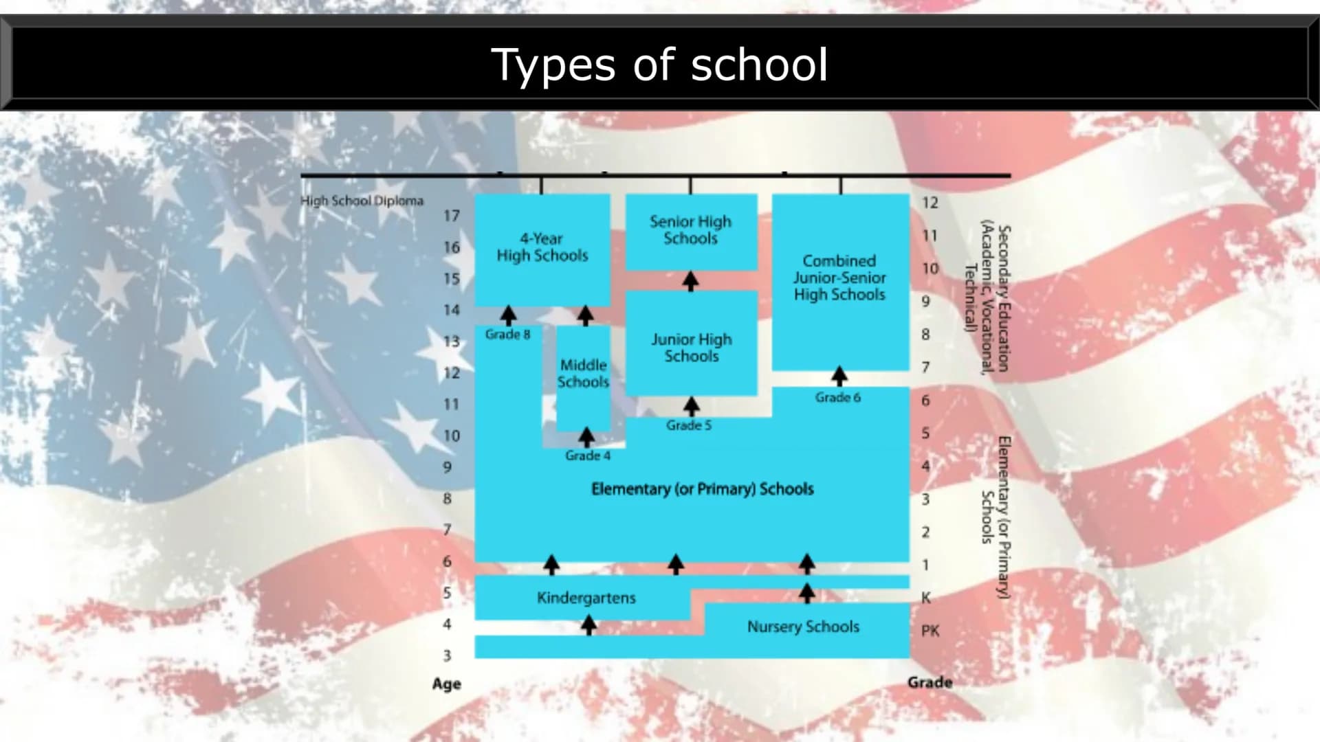 # AMERICAN SCHOOL SYSTEM
## Types of school:
Many school types:
* Elementary school
* Middle school
* Junior High
* High school
##
