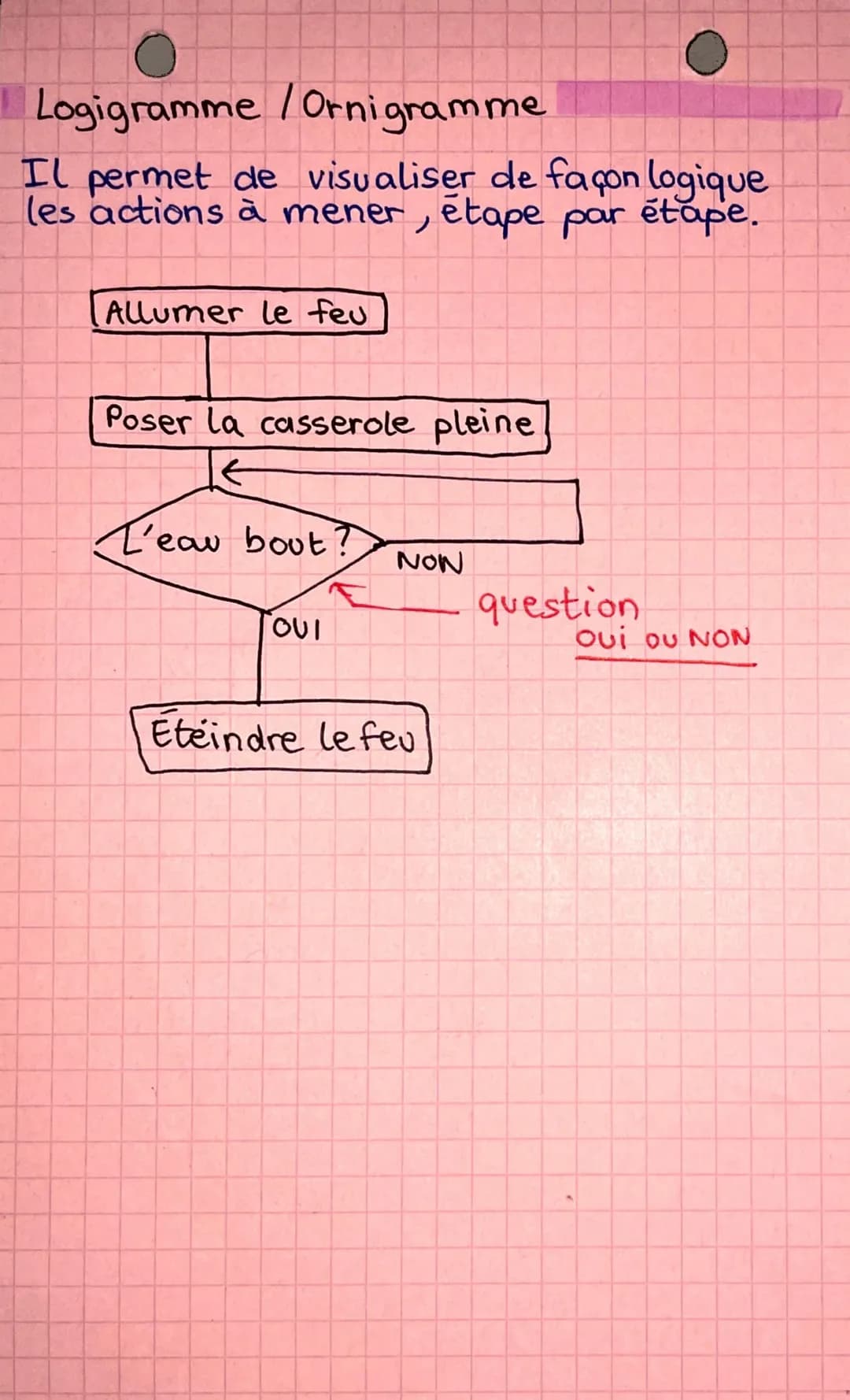 # technologie
La chaîne d'information
C'est la partie du système qui capte
l'information et qui la traite
• On peut la decouper en plusie