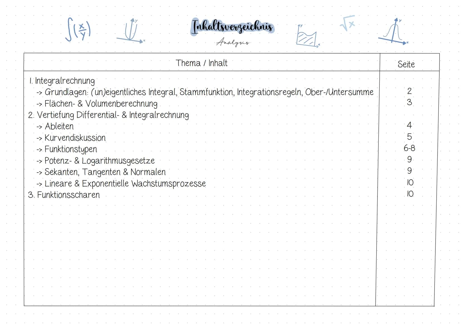 # $\int(x)$
# Inhaltsverzeichnis
## Analysis
| Thema / Inhalt | Seite |
| ----------- | ----------- |
| 1. Integralrechnung | 2 |
| -> Gr