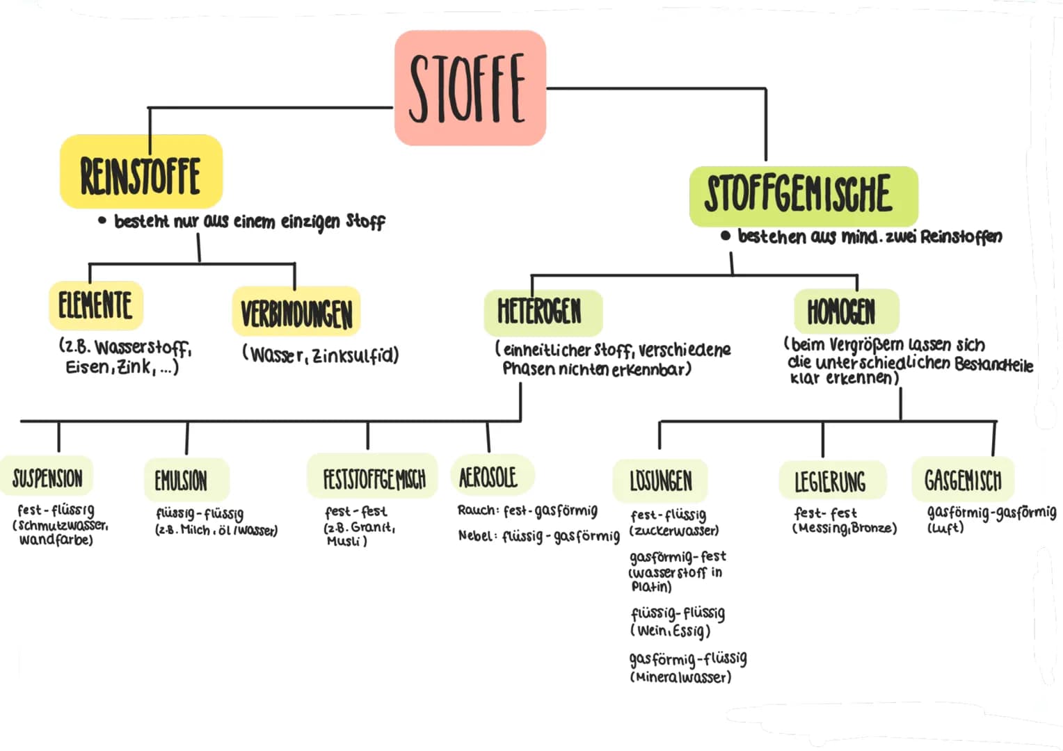 STOFFE
REINSTOFFE
* besteht nur aus einem einzigen Stoff
ELEMENTE
(2.B. Wasserstoff.
Eisen, Zink,...)
VERBINDUNGEN
(Wasser, Zinksulfid)