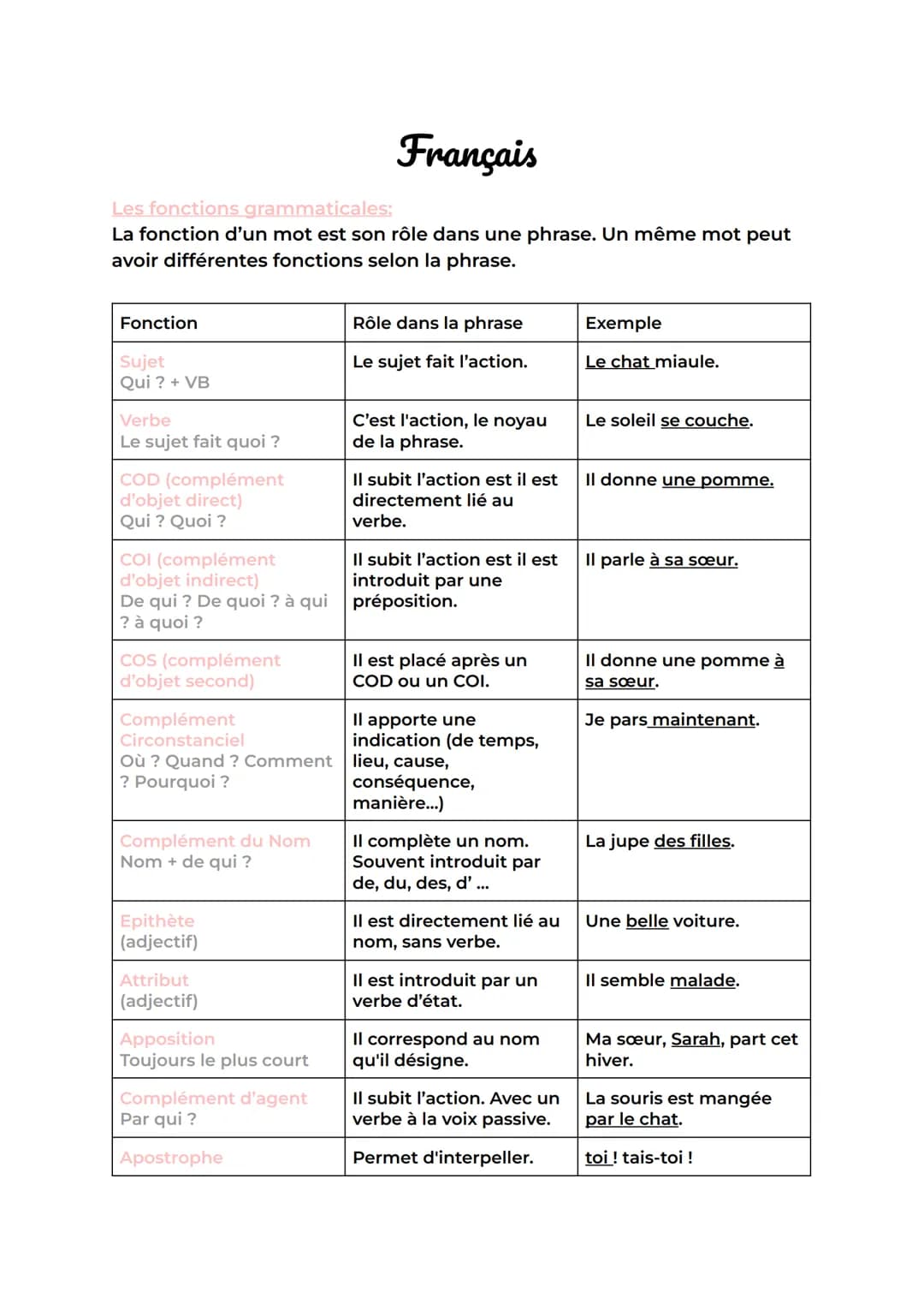 # Français
Les fonctions grammaticales:
La fonction d'un mot est son rôle dans une phrase. Un même mot peut
avoir différentes fonctions sel