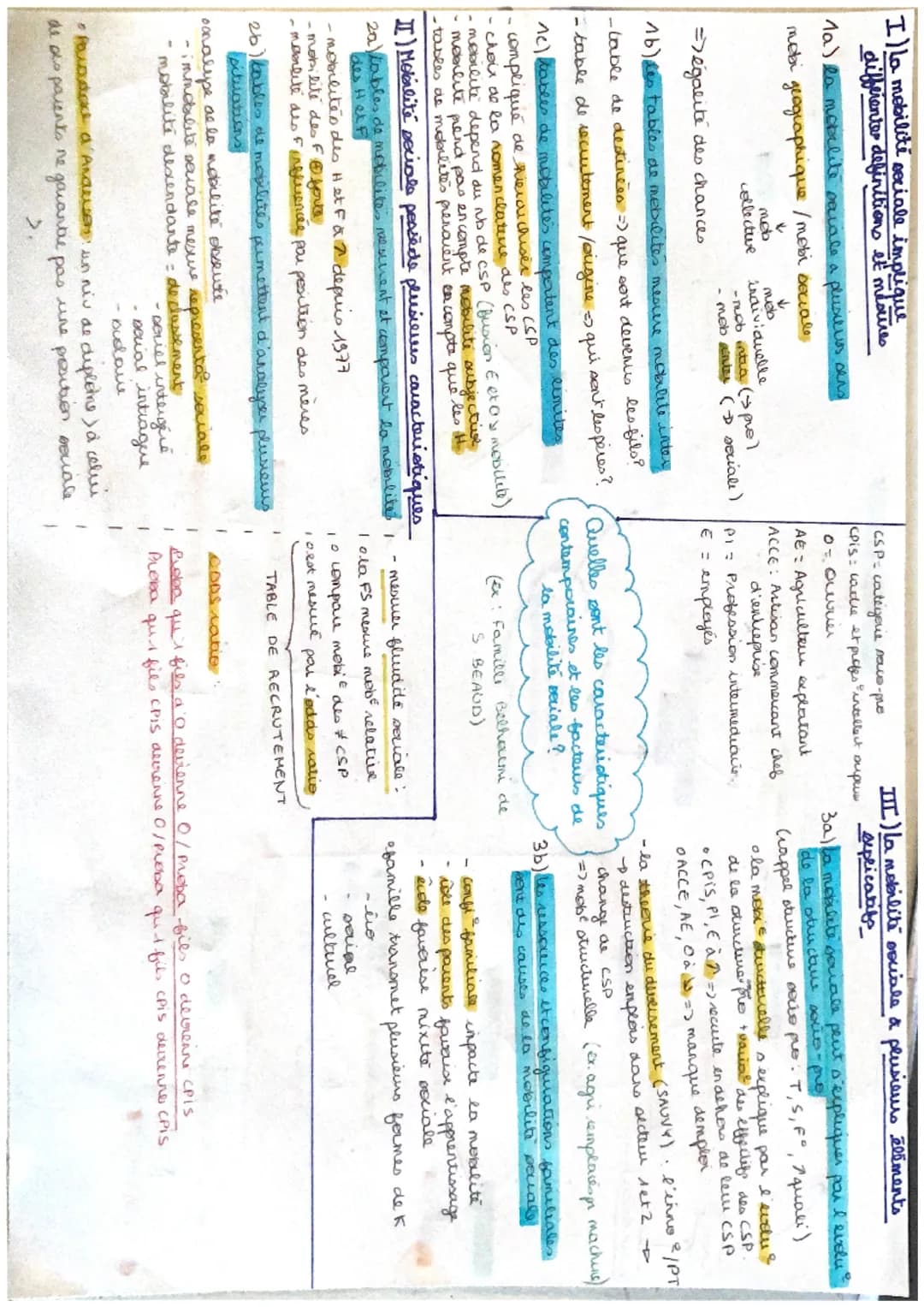 I) La mobilité sociale implique
differenter definitions et meatures
1a) la mobilite pavale a pluxeus dens
mobi geographique/mobi sociale
v