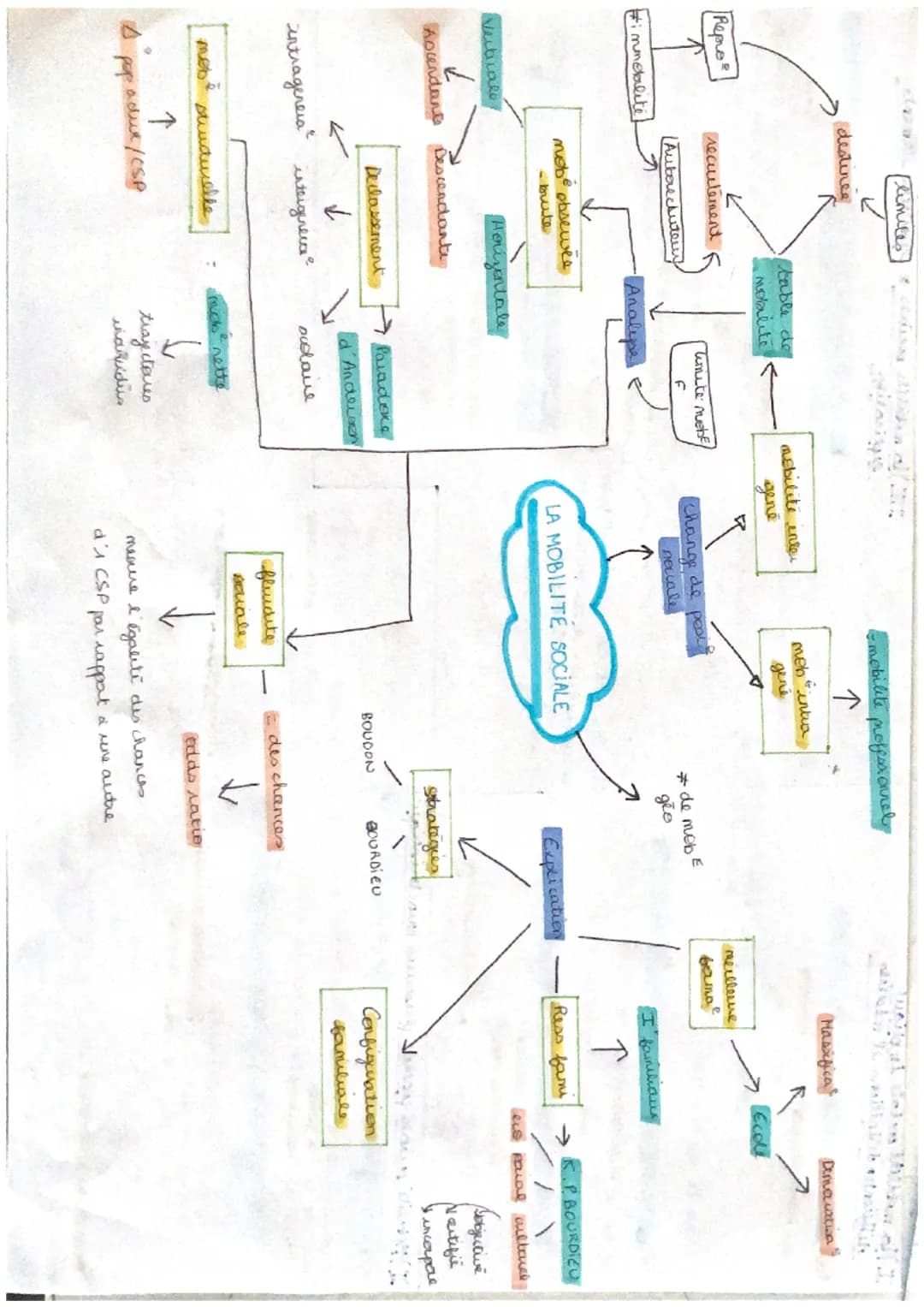 I) La mobilité sociale implique
differenter definitions et meatures
1a) la mobilite pavale a pluxeus dens
mobi geographique/mobi sociale
v