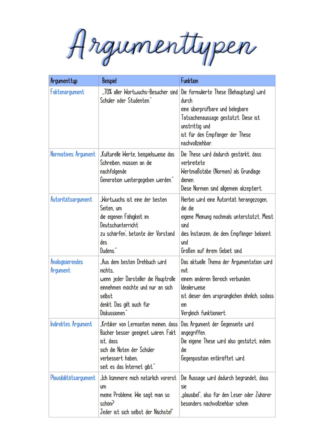 # Argumenttypen
| Argumenttyp | Beispiel | Funktion |
|---|---|---|
| Faktenargument | ..70% aller Wortwuchs-Besucher sind Schüler oder Stu