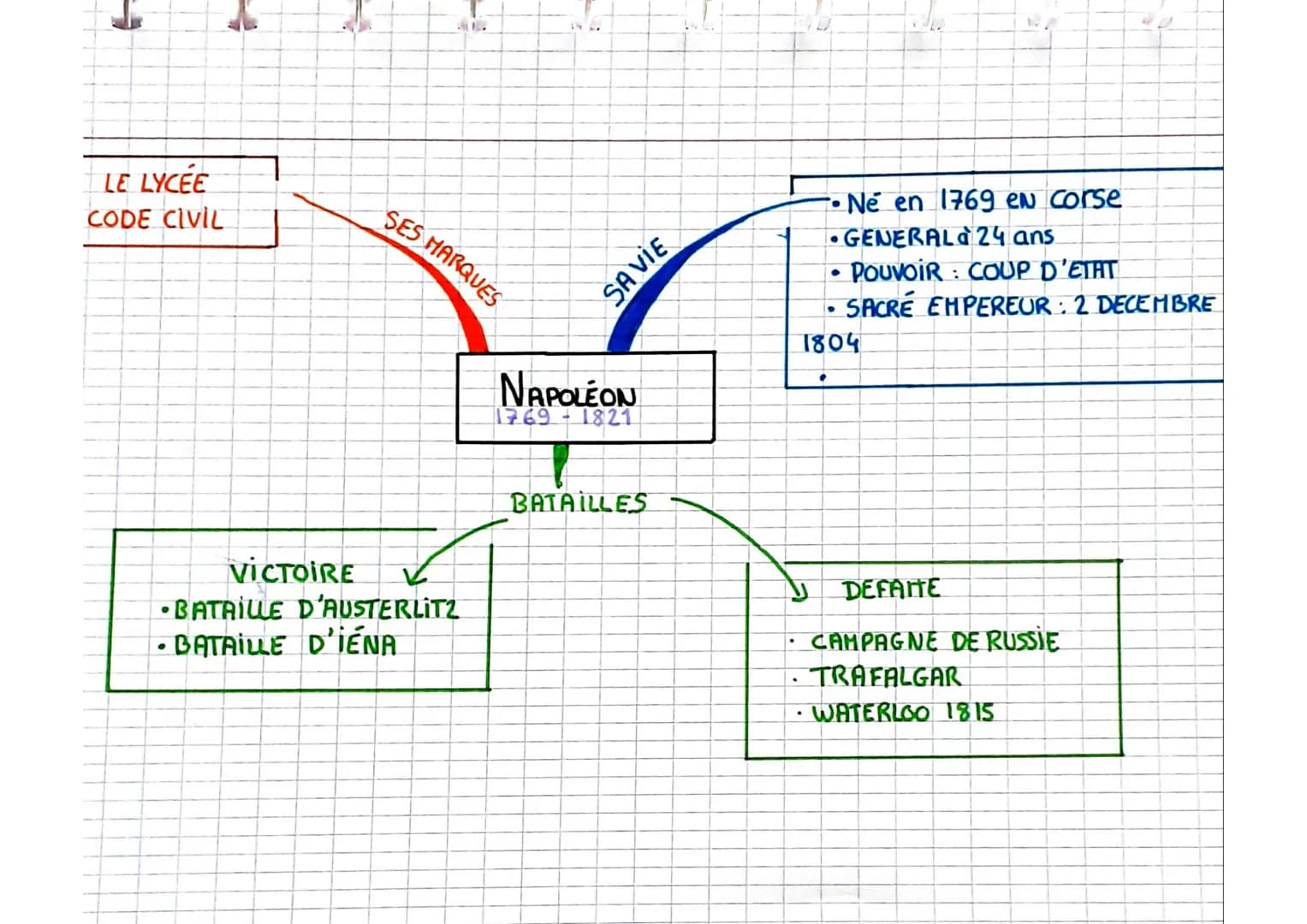 LE LYCÉE
CODE CIVIL
SES MARQUES
VICTOIRE
•BATAILLE D'AUSTERLITZ
• BATAILLE D'IENA
SAVIE
NAPOLEON
1769-1821
BATAILLES
• Né en 1769 en corse
•