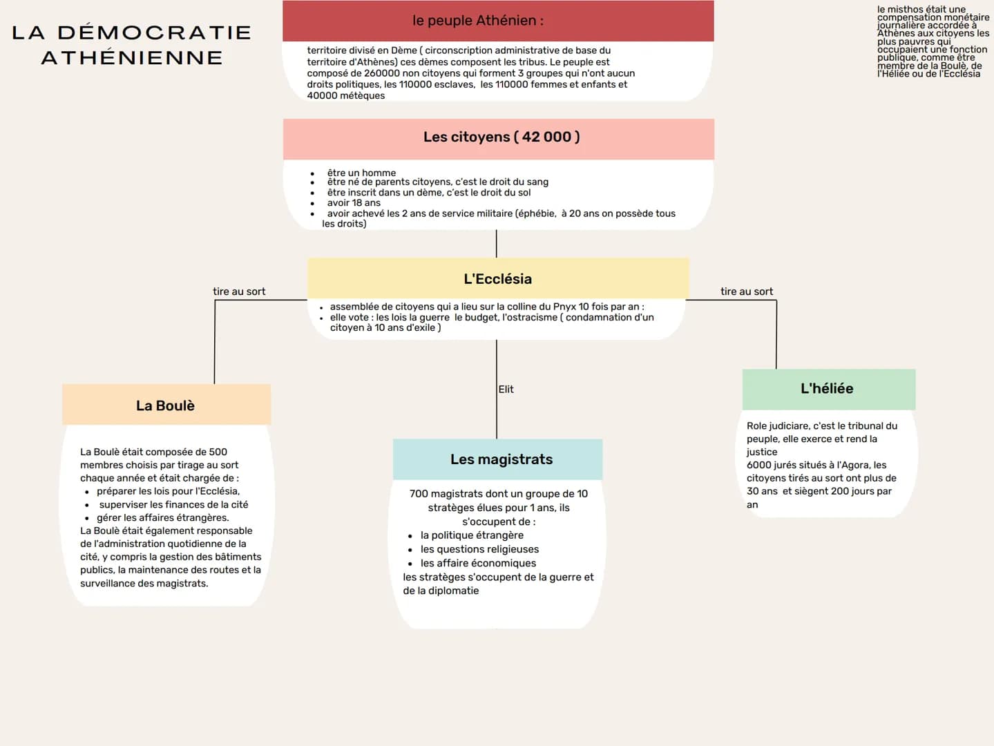 # LA DÉMOCRATIE
ATHÉNIENNE
le peuple Athénien:
territoire divisé en Dème (circonscription administrative de base du
territoire d'Athènes)