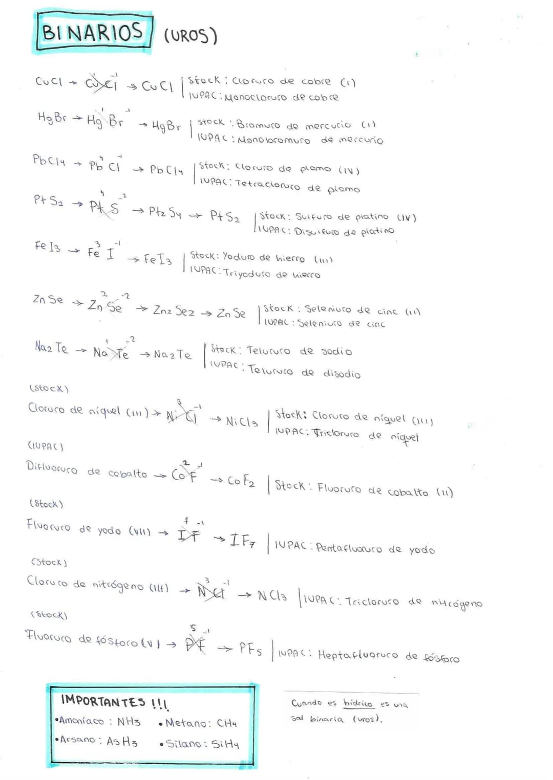 # ÓXIDOS
Na2O→N→ Na2O | Stock: Óxido de sodio
IUPAC Óxido de disodio
FeO → FeQ → Fe2O2 → FeO | Stock: Óxido de hierro (11)
TUPAC Óxido d