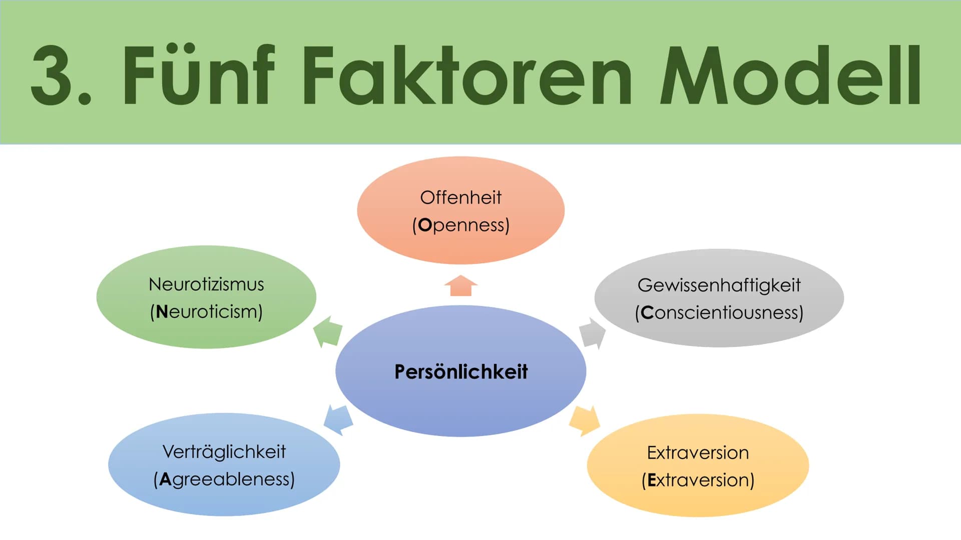 # Big Five
Das Fünf Komponenten
Modell der Persönlichkeit # Gliederung
1) Allgemeines
2) Entstehung
3) 5 Faktoren
a) Openness (Offenheit)