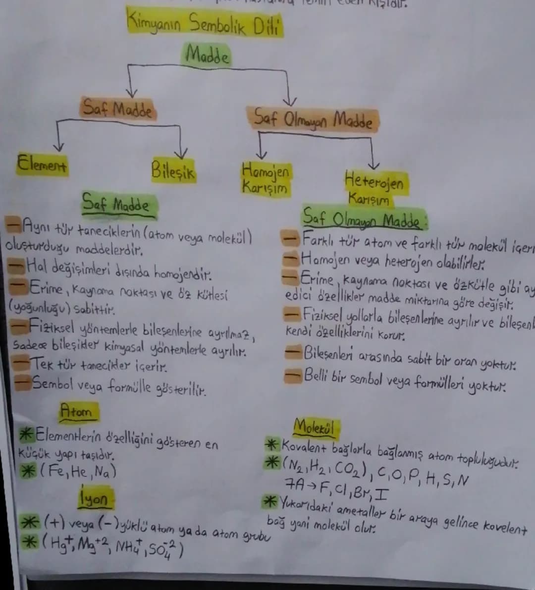 --- OCR Start ---
Kimyanın Sembolik Dili
Madde
Saf Madde
Element
Bileşik
Saf Madde
Saf Olmayan Madde
Homojen
Karışım
-Aynı tür taneciklerin
