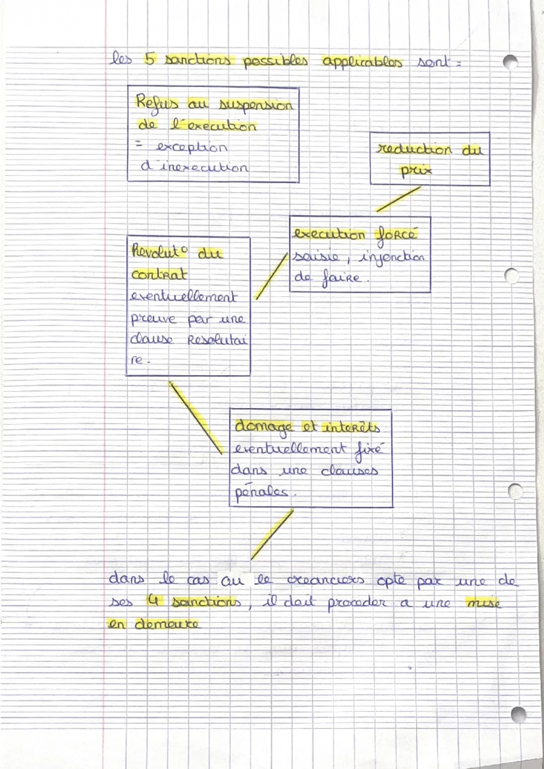 Drait
fiche de Revision
Chap 2: l'éxécution du contrat
un contrat creoz des obligations contractuelle
entre les parties
L↳ elles sont var
