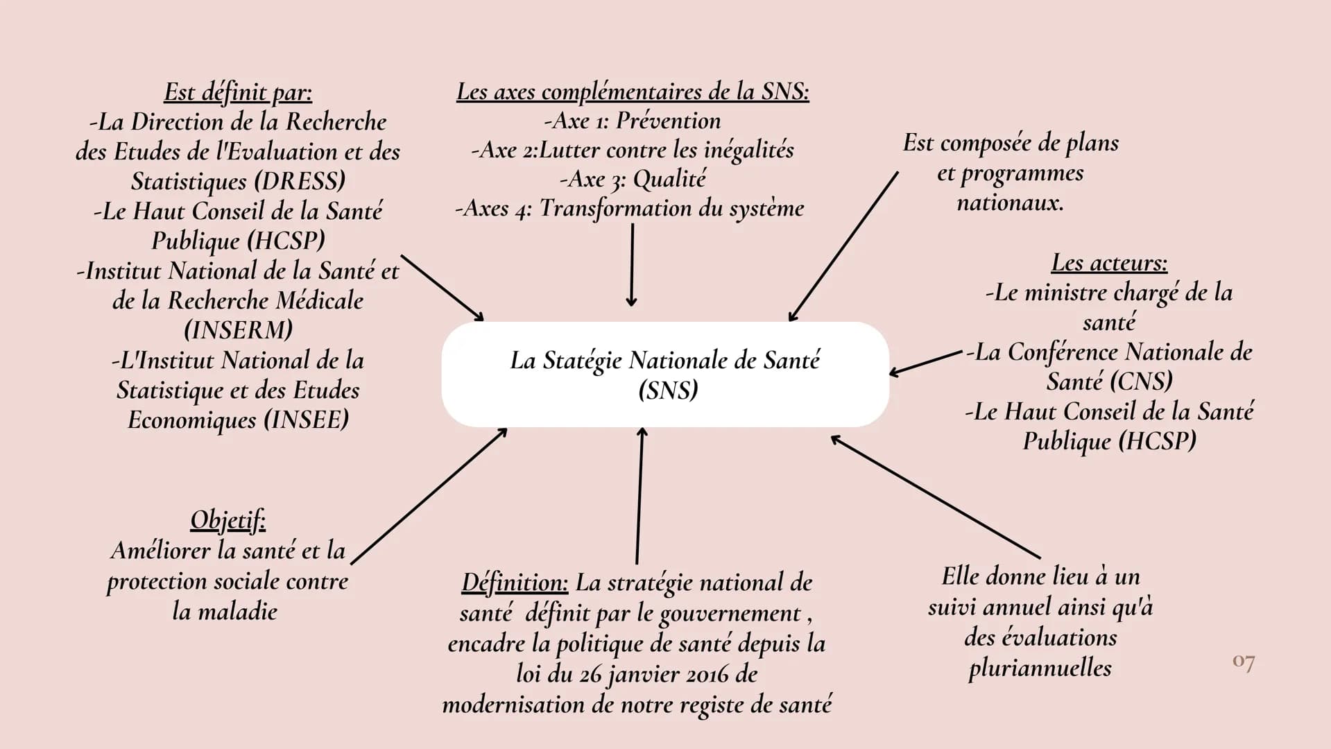 # RÉVISION
Chapitre 1 et chapitre 2
Hafifa
Emma
Sarah
01 # SOMMAIRE
## Chapitre I
Partie A: L'origines de la santé publique en France..