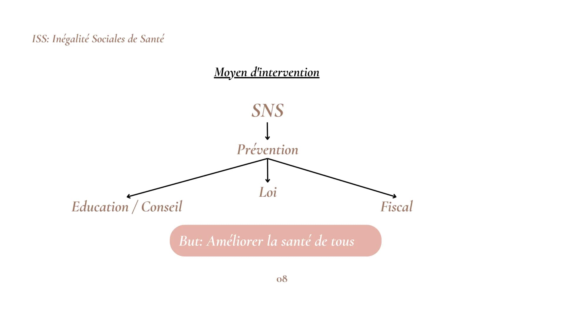 # RÉVISION
Chapitre 1 et chapitre 2
Hafifa
Emma
Sarah
01 # SOMMAIRE
## Chapitre I
Partie A: L'origines de la santé publique en France..