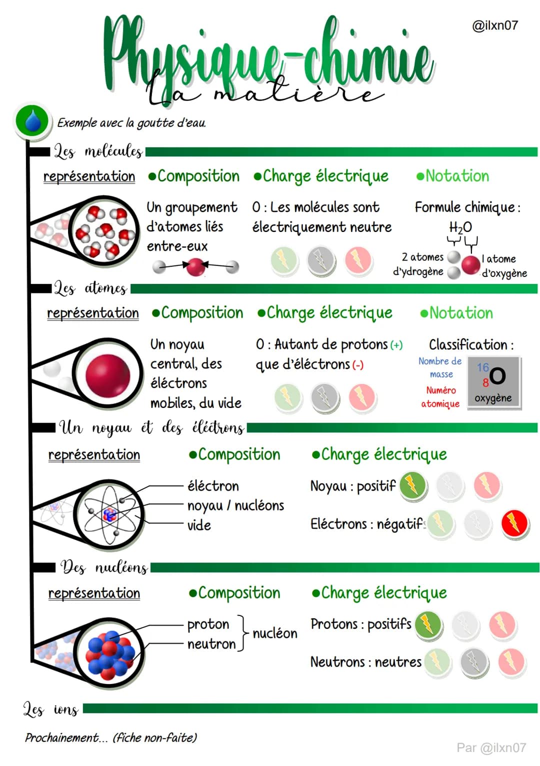 # Physique chimie
Exemple avec la goutte d'eau.
Qes molécules
représentation Composition Charge électrique
Un groupement
d'atomes liés
e