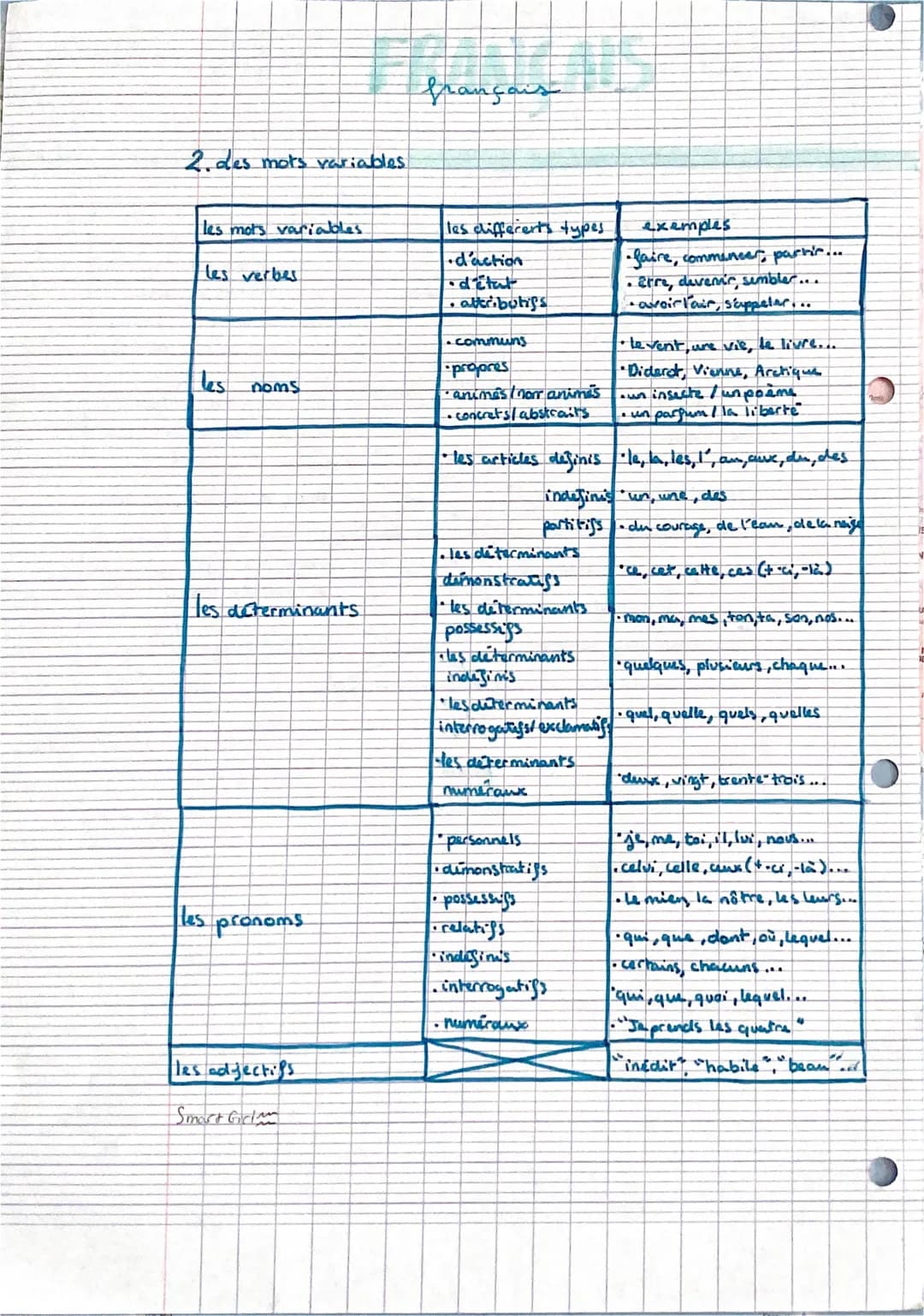 2. des mots variables
# français
|les mots variables|les differents types|exemples|
|---|---|---|
|les verbes|
||- d'action|- faire, comme