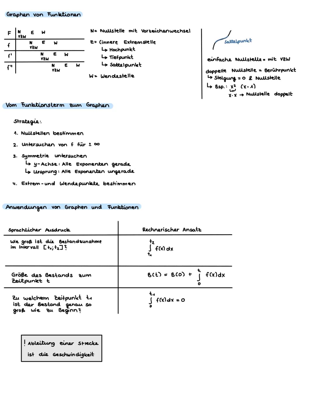 # ANALYSIS
Ableitung und Tangente
Tangente: im Punkt Plal f(a), Steigung = f' (a)
Tangentenglaichung
y= f'(a) (x-a) + f(a)
y = mx + c
Ab
