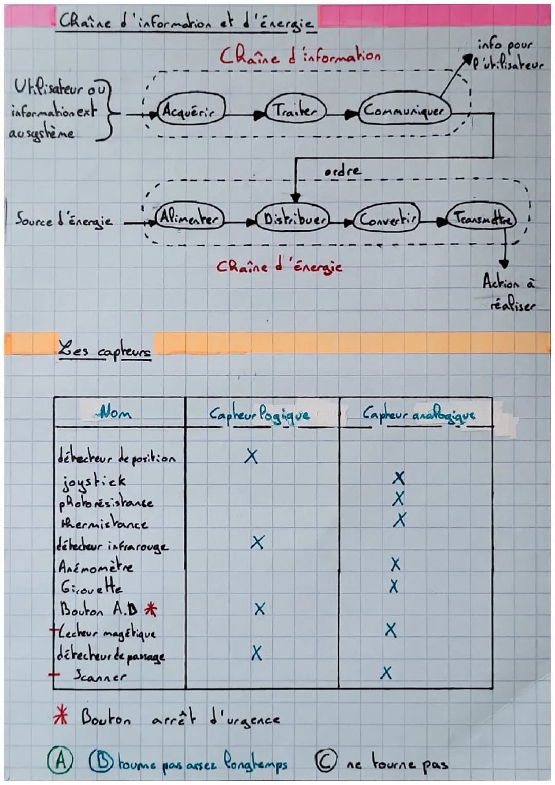 Chaîne d'information et d'énergie
Utilisateur ou
information ext
ausyshème
Chaîne d'information
Acquérir
Traiter
Communiquer
info pour
P