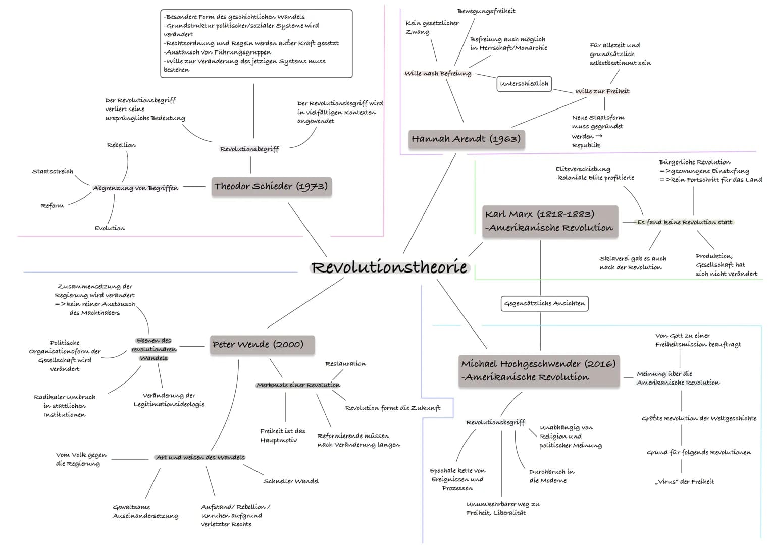 -Besondere Form des geschichtlichen Wandels
-Grundstruktur politischer/sozialer Systeme wird
verändert
-Rechtsordnung und Regeln werden auße