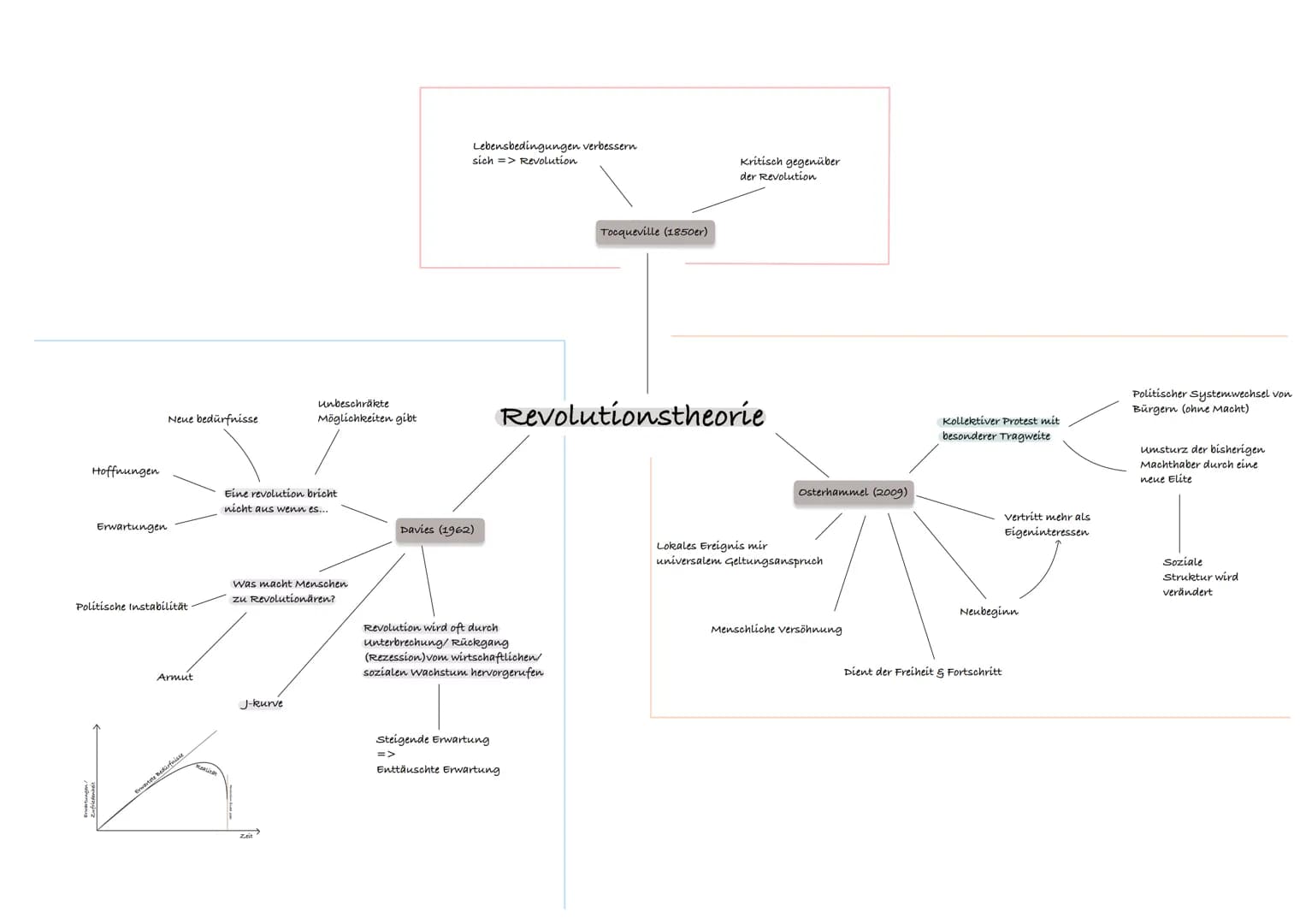 -Besondere Form des geschichtlichen Wandels
-Grundstruktur politischer/sozialer Systeme wird
verändert
-Rechtsordnung und Regeln werden auße