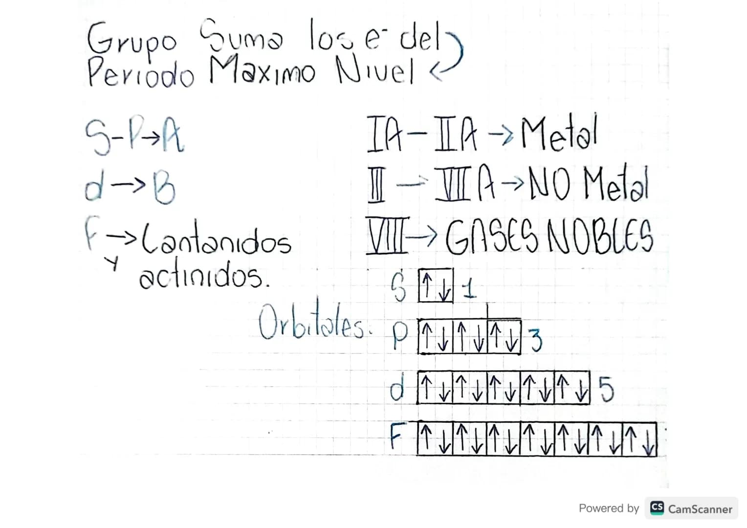 # TRIBLA PERIODICA
# DIAGRAMA DE MOLLIER
Indica la distribucion de los e en
el Atomo
1S$\rightarrow$e- del subnivel
Nivel Subaivel
✓ 1s
