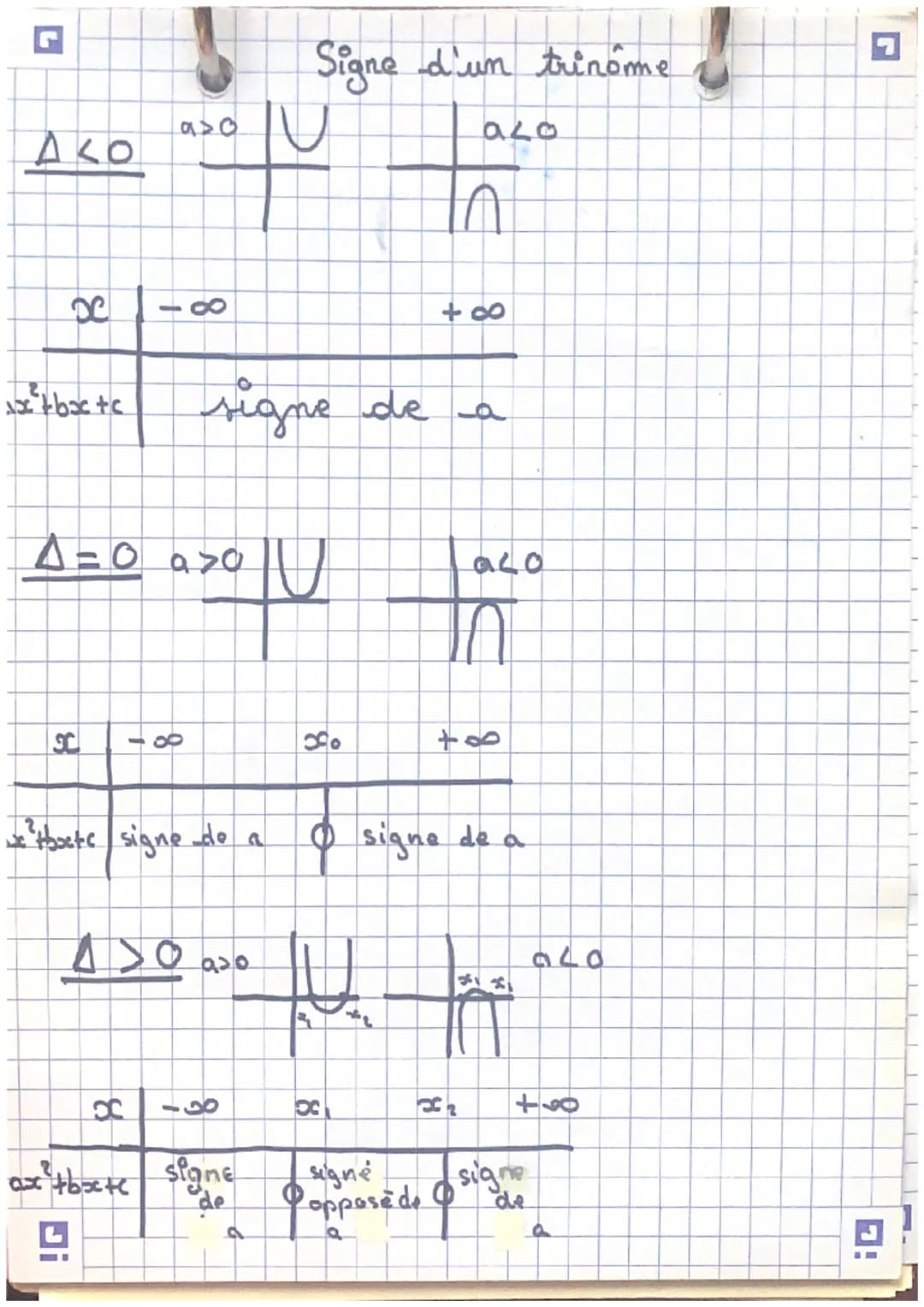 MATHEMATIQUES SPE
Second degré
Chap
1
DEFINITION: Une fonction polynéme
est definie: de la degré L
$f(x) = a x^2 + bx + c$
avec $a \neq 0$