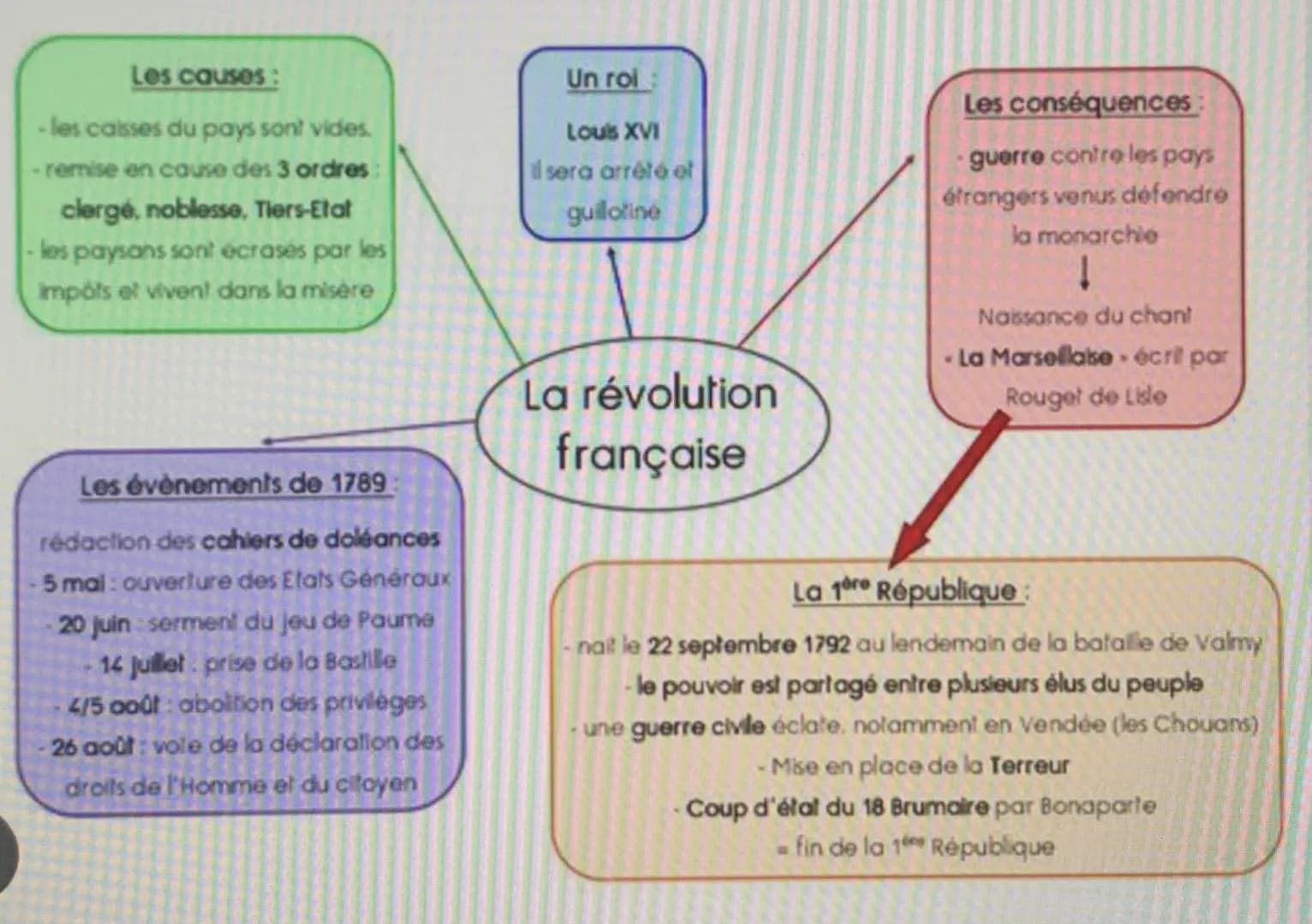 Les causes:
- les caisses du pays sont vides.
- remise en cause des 3 ordres:
clergé, noblesse, Tiers-Etat
- les paysans sont écrasés par le