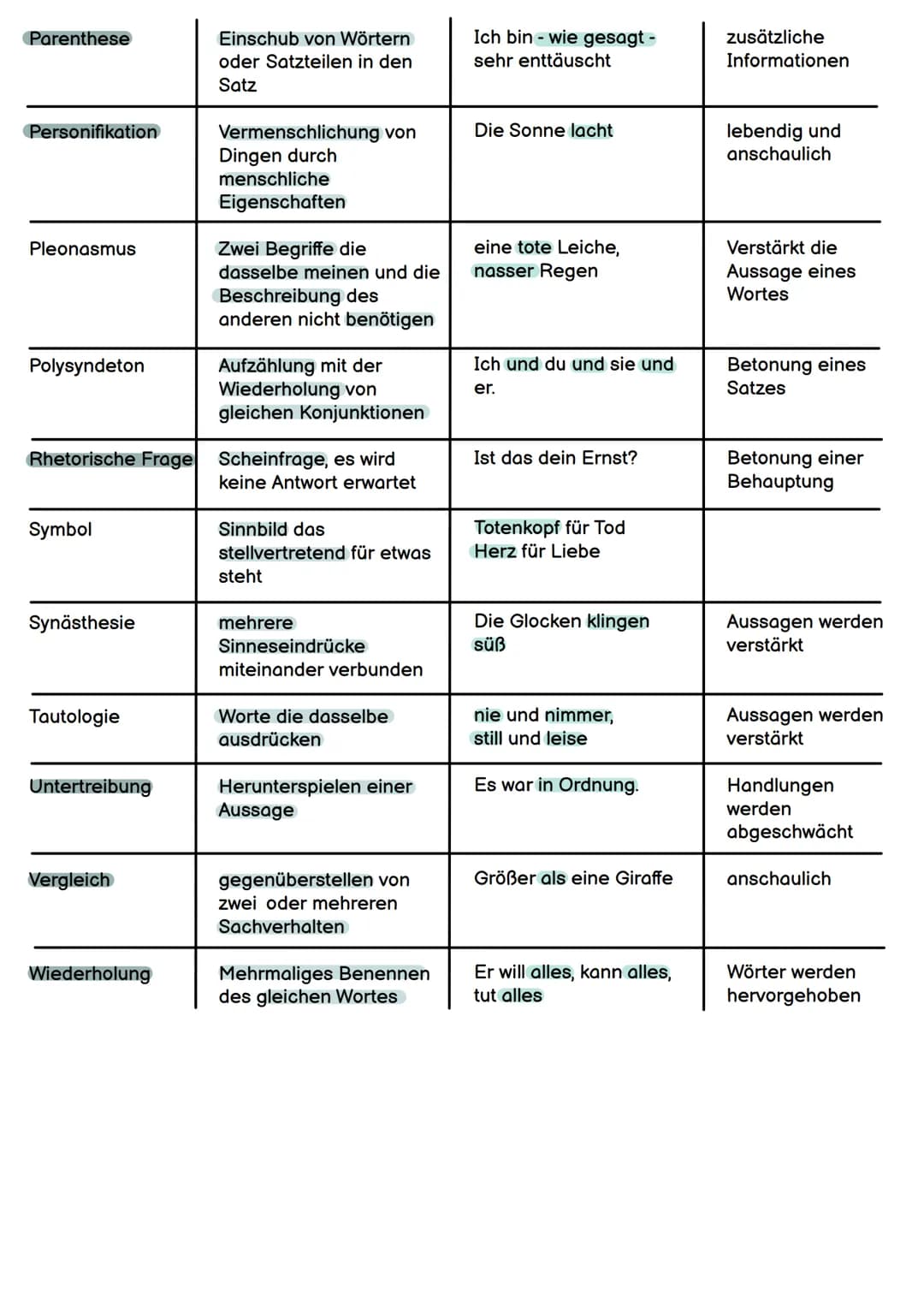 # RHETORISCHE STILMITTEL
| Stilmittel | Definition | Beispiel | Wirkung |
|---|---|---|---|
| Adynaton | Vergleich mit etwas Unmöglichem |