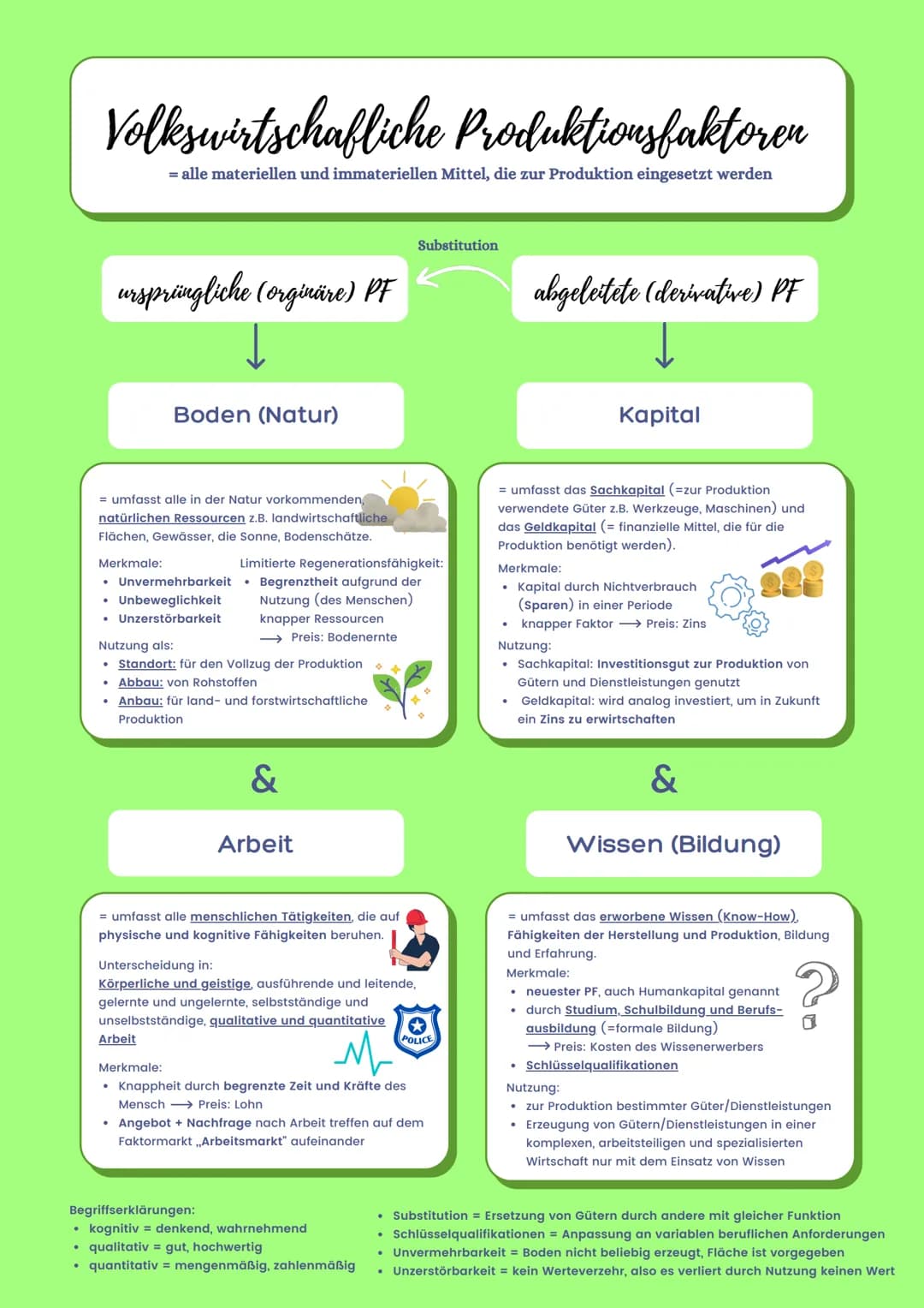 # Volkswirtschafliche Produktionsfaktoren
= alle materiellen und immateriellen Mittel, die zur Produktion eingesetzt werden
ursprüngliche (