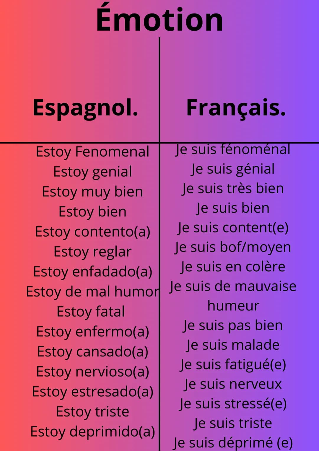 # Émotion
Espagnol. Français.
Estoy Fenomenal
Je suis fénoménal
Estoy genial
Je suis génial
Estoy muy bien
Je suis très bien
Estoy bien
Je