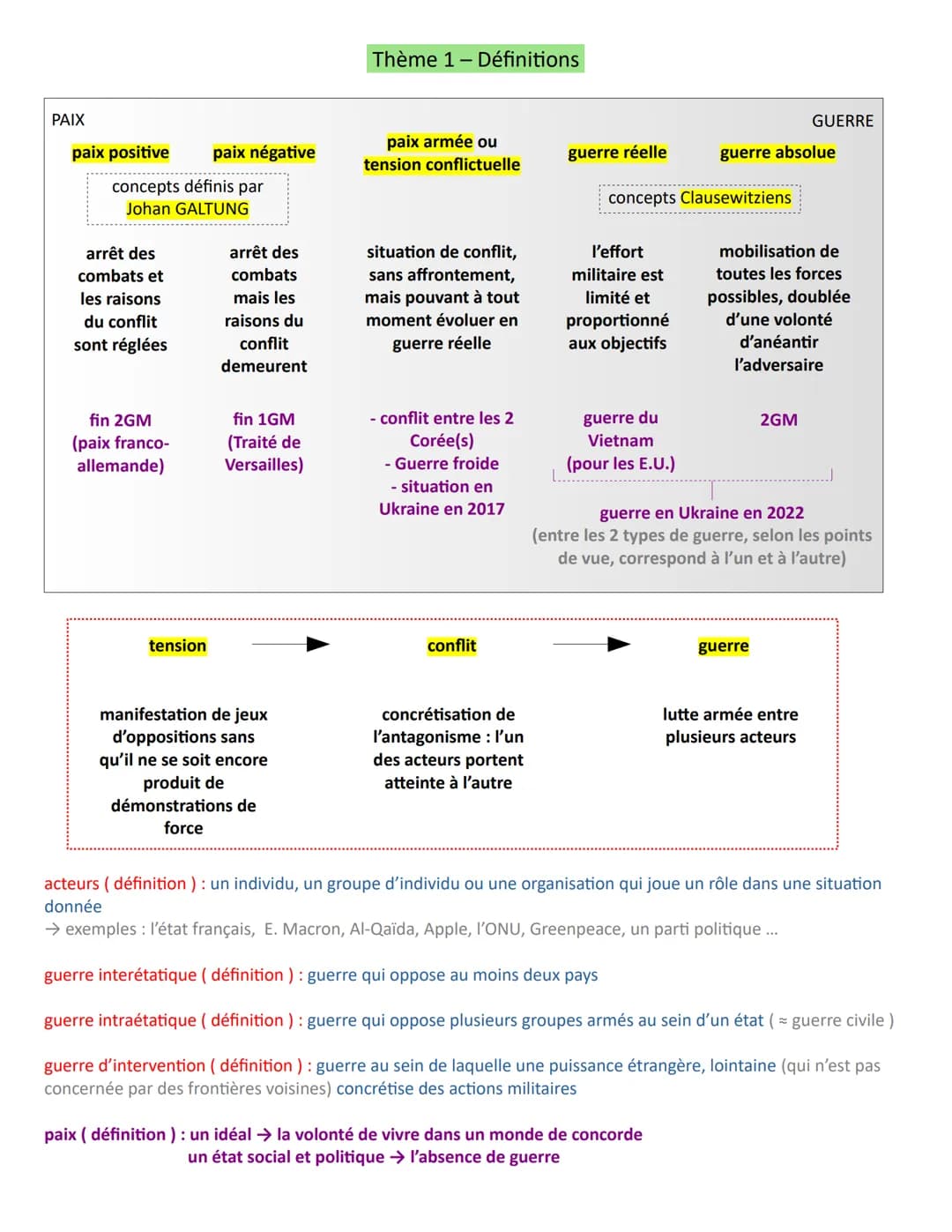 Thème 1 - Définitions
PAIX
paix positive
concepts définis par
Johan GALTUNG
arrêt des
combats et
les raisons
du conflit
sont réglées
pa