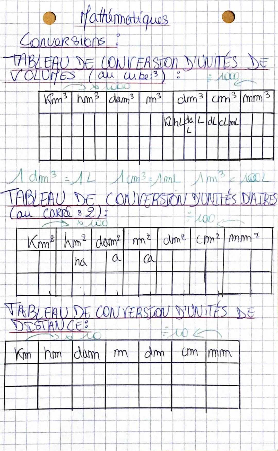 # Mathématiques
Conversions
TABLEAU DE CONVERSION D'UNITÉS DE
VOLUMES (au cube:3):
Kim³ hm³ dam³ m³ dm³ cm³ mm
WhLda LdLcLml
3
L
TABLE