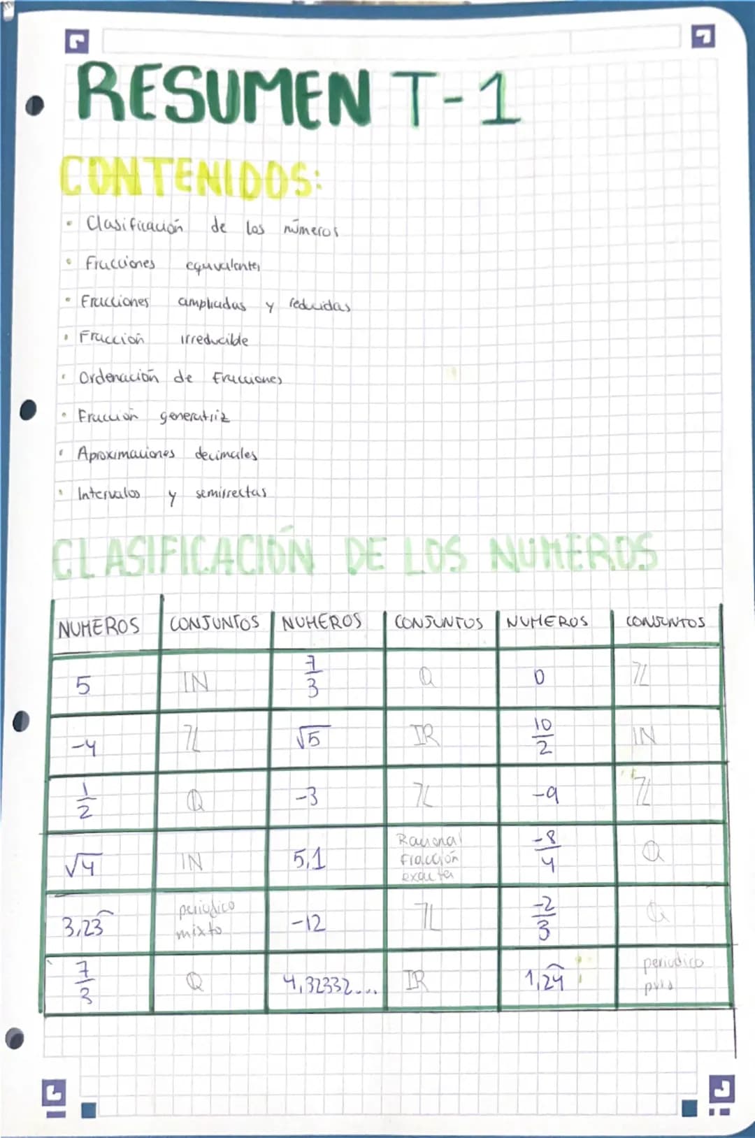 • RESUMEN T-1
CONTENIDOS:
- Clasificación de los números.
- Fracciones equivalente,
- Frucciones ampliadas y reducidas.
- Frucción Irreduci