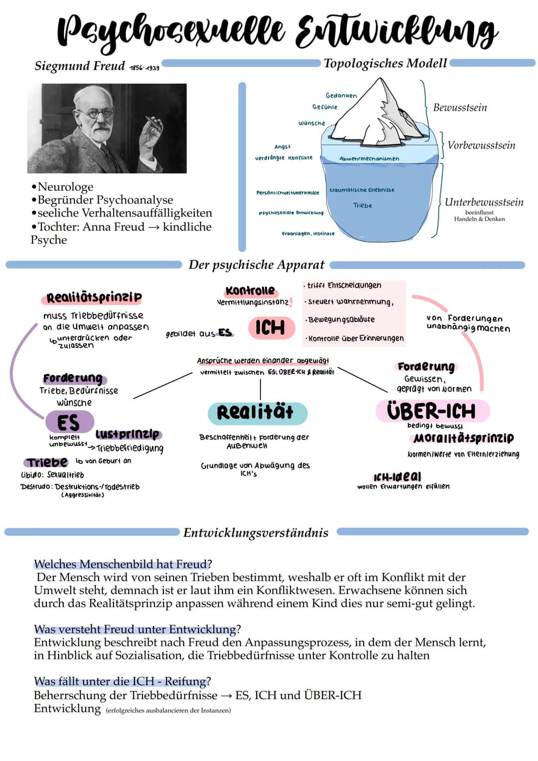 # Psychosexuelle Entwicklung
Siegmund Freud 1856-1939
Topologisches Modell
Gedanken
Gefünle
wünsche
Angst
verdrangie konflikte
Abwehr