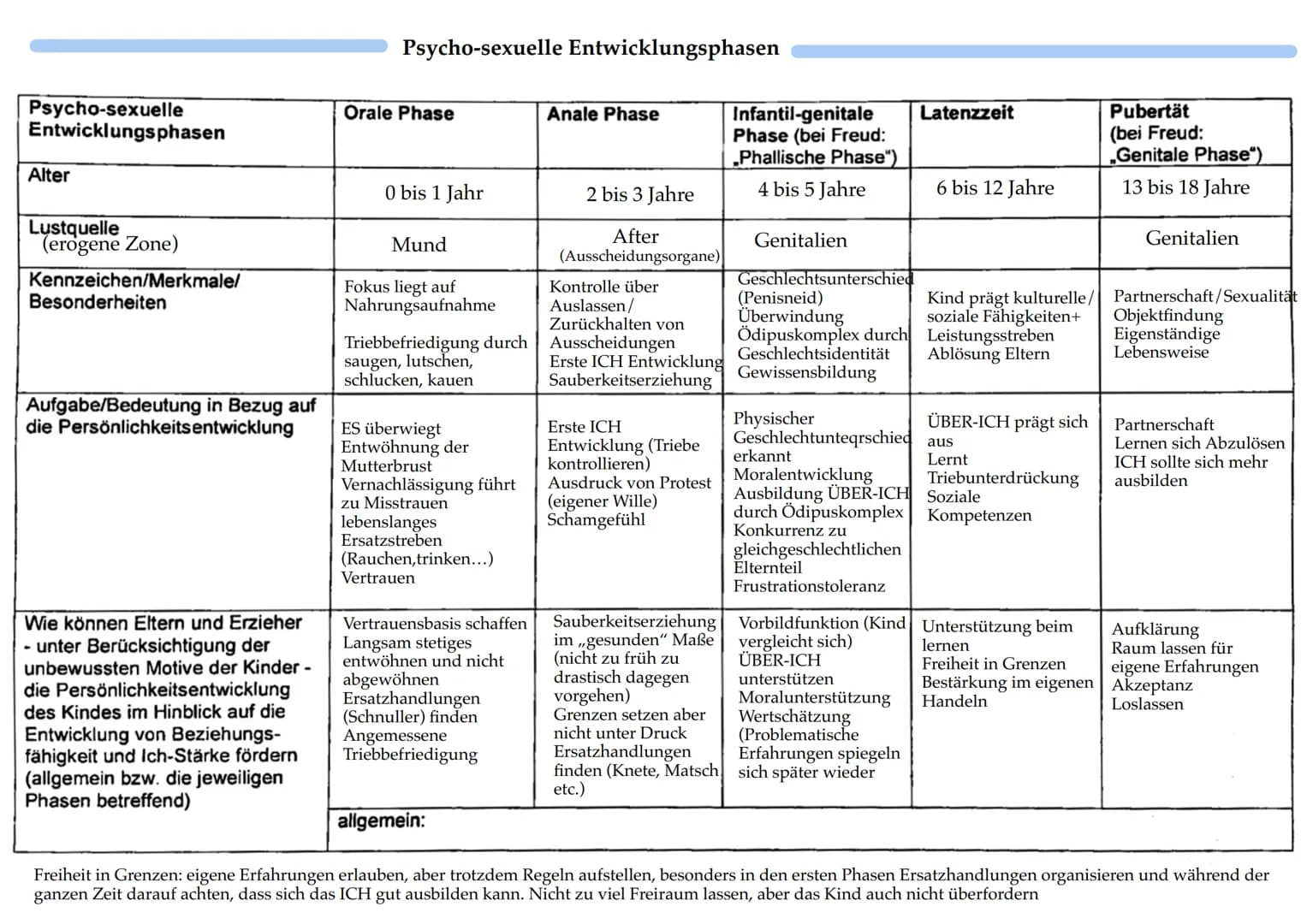 # Psychosexuelle Entwicklung
Siegmund Freud 1856-1939
Topologisches Modell
Gedanken
Gefünle
wünsche
Angst
verdrangie konflikte
Abwehr