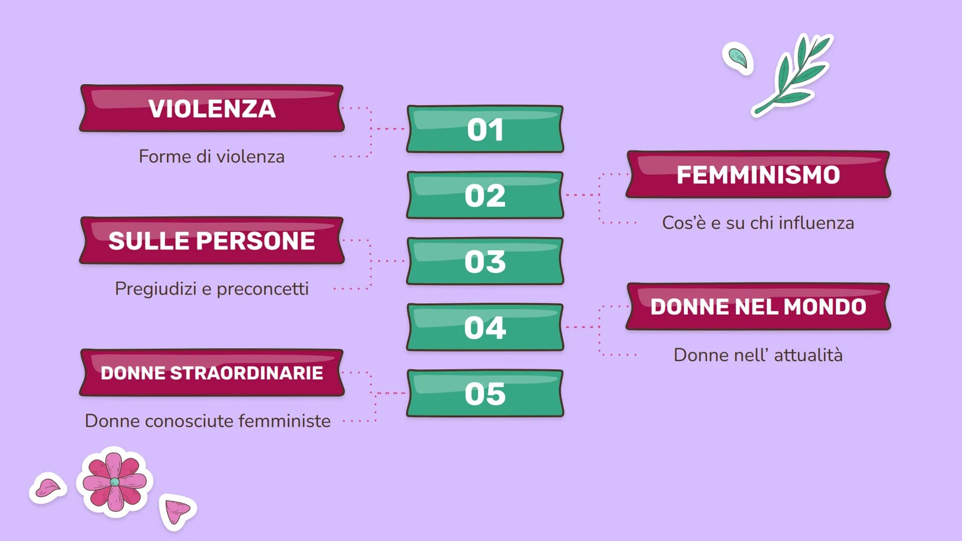 우
Siamo
DONNE
Di Erica Delli Rocili, Charice Magsino e Francesca di
Lernia
Anno scolastico 2021/2022 VIOLENZA
01
Forme di violenza
FEMMI